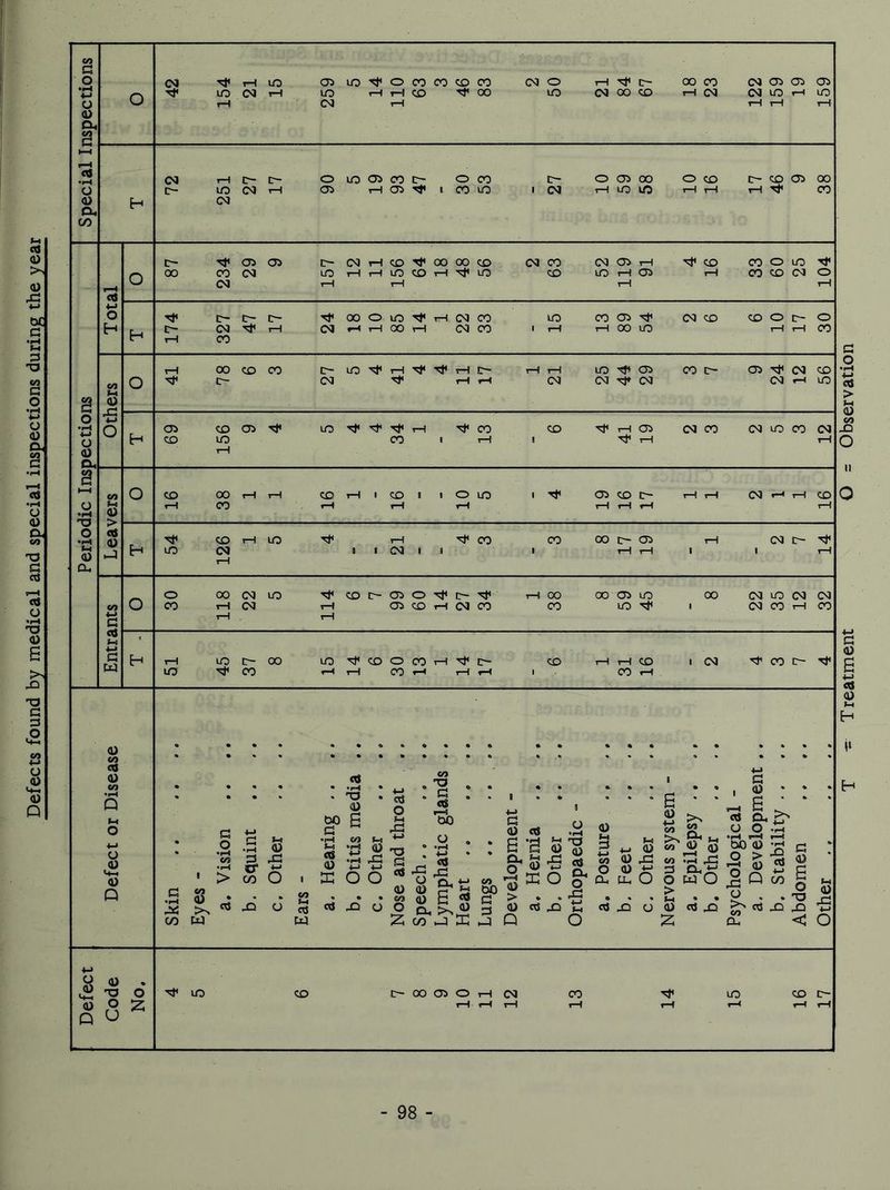 Defects found by medical and special inspections during the year CQ i—I H H i-f <N ^ 05 CO <N (N C~ (M H (O QOOO CO (N CO (N 05 H ^ CO COOlOt}* LO HHlOCOHl'lO CO UO rH 05 ,—1 CO CO (N O c~~ c~- c— 00 Ttf 00 O in ^ H (N CO UO CO Oi ^ CO CO CO O F- o 00 CO CO c~- C~ UO 'Cf i-H ^ i-H 1—I 1—r UO ^ 05 CO c- 05 ^ (N CO (N ■'* 1—1 *—< <N <N (N (N H lO CO 1—1 I CO ! i O UO Tj< 05 CO l> i—I rH rH i—1 rH CJ H H CO I i <N I CO co oo r- 05 <N c- t 00 <N UO i—! <N ^ COC'050'^Cr'^f H OO 00 05 UO rH 05 CO H IN CO CO UO OO (N lO <N (N N CO H CO UO D- OO ^ CO uo co o co i—I 'Cf Er- in rH CO rH i—( »H co i—I i—l co ICO rfcOEr-^ CO rH TO co TJ * G . «6 >> CO PJ £3 4-> 00 G S (H -a r—5 bO 4-> G <D «s 0) O •rH C/2 G M <U £ 'd <e w •p-3 •rH M rG g • =o *3 * * a CL •a M 0) £ 'O <D ciS G 4-* CO > If CO 6 1 2 <D X 6 4—> O C« <D M rG O 0) (1) ,G Cu, 6 4-4 & CO 00 (3 o rH 0) > <u X 6 Dh o rG O Oh ClJ 6 Ctf cij JO o o Oh 1 >s <D 3 <D ciS rQ 1-1 ci W 2 CO _3 X —1 Q o • * B ' * £ >s « £ m >>. tr1 h p « d) Q) & OT X J=i m 4-> -I . 4-J £ o 3 6 .g o >> CO Oh > £ g. S ‘ ’>1 Q co 8,»o Q 3 2 t- OO 05 O H (N Treatment O = Observation