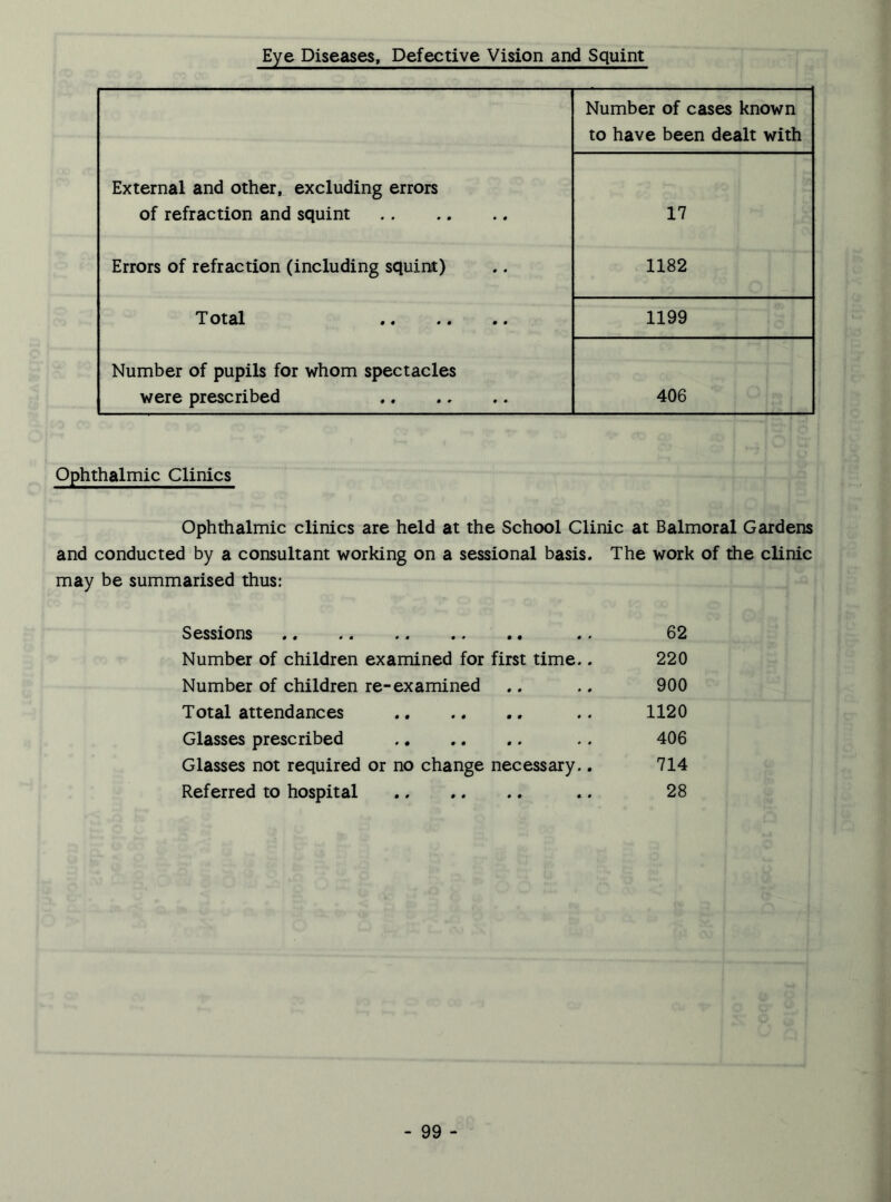 Eye Diseases, Defective Vision and Squint Number of cases known to have been dealt with External and other, excluding errors of refraction and squint 17 Errors of refraction (including squint) 1182 Total 1199 Number of pupils for whom spectacles were prescribed 406 Ophthalmic Clinics Ophthalmic clinics are held at the School Clinic at Balmoral Gardens and conducted by a consultant working on a sessional basis. The work of the clinic may be summarised thus: Sessions . . 62 Number of children examined for first time.. 220 Number of children re-examined .. .. 900 Total attendances .. 1120 Glasses prescribed .. 406 Glasses not required or no change necessary.. 714 Referred to hospital .. 28