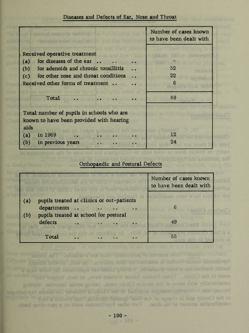 Diseases and Defects of Ear, Nose and Throat Number of cases known to have been dealt with Received operative treatment (a) for diseases of the ear .. - (b) for adenoids and chronic tonsillitis 52 (c) for other nose and throat conditions .. 22 Received other forms of treatment .. 6 Total 80 Total number of pupils in schools who are known to have been provided with hearing aids (a) in 1969 12 (b) in previous years 24 Orthopaedic and Postural Defects Number of cases known to have been dealt with (a) pupils treated at clinics or out-patients departments 6 (b) pupils treated at school for postural defects 49 Total 55