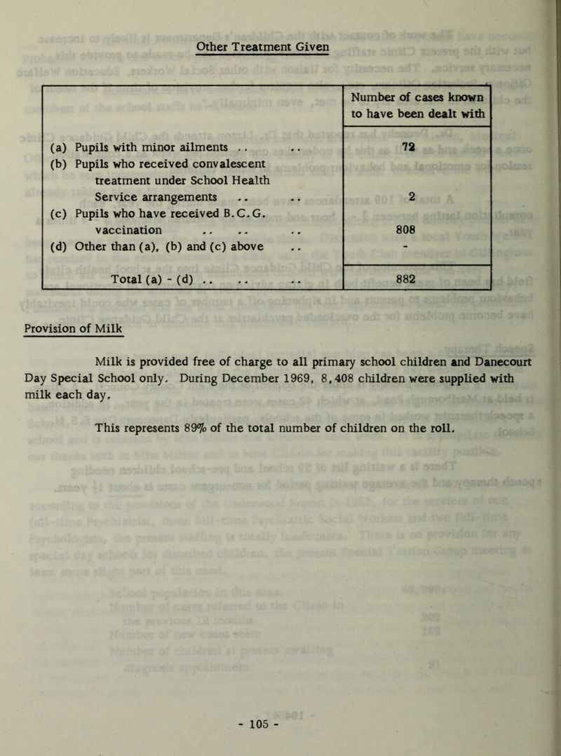 Other Treatment Given Number of cases known to have been dealt with (a) Pupils with minor ailments 72 (b) Pupils who received convalescent treatment under School Health Service arrangements 2 (c) Pupils who have received B.C.G. vaccination 808 (d) Other than (a), (b) and (c) above - Total (a) - (d) .. 882 Provision of Milk Milk is provided free of charge to all primary school children and Danecourt Day Special School only. During December 1969, 8,408 children were supplied with milk each day. This represents 89% of the total number of children on the roll.