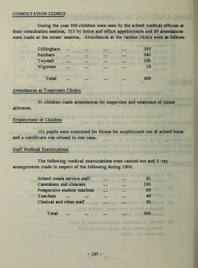 CONSULTATION CLINICS During the year 889 children were seen by the school medical officers at their consultation sessions, 315 by home and office appointments and 20 attendances were made at the nurses' sessions. Attendances at the various clinics were as follows: Gillingham .. .. .. 330 Rainham . • . • • • 345 Twydall • • .. • • 195 Wigmore •• •• •• 19 Total 889 Attendances at Treatment Clinics 35 children made attendances for inspection and treatment of minor ailments. Employment of Children 151 pupils were examined for fitness for employment out of school hours and a certificate was refused in one case* Staff Medical Examinations The following medical examinations were carried out and X-ray arrangements made in respect of the following during 1969. School meals service staff 91 Caretakers and cleaners 105 Prospective student teachers 69 Teachers 40 Clerical and other staff 83 Total 388