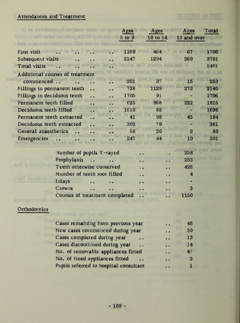 Attendances and Treatment Ages Ages Ages Total 5 to 9 10 to 14 15 and over First visit .. 1169 464 67 1700 Subsequent visits Total visits Additional courses of treatment 2147 1294 260 3701 5401 commenced .. .. 201 37 15 253 Fillings in permanent teeth .. 738 1129 273 2140 Fillings in deciduous teeth .. 1705 91 - 1796 Permanent teeth filled .. 625 968 222 1815 Deciduous teeth filled .. 1610 88 - 1698 Permanent teeth extracted .. 41 98 45 184 Deciduous teeth extracted ., 302 79 - 381 General anaesthetics ,. 58 20 2 80 Emergencies 247 44 10 301 Number of pupils X-rayed Prophylaxis Teeth otherwise conserved Number of teeth root filled Inlays Crowns Courses of treatment completed 258 253 426 4 3 1150 Orthodontics Cases remaining from previous year New cases commenced during year Cases completed during year Cases discontinued during year No, of removable appliances fitted No. of fixed appliances fitted Pupils referred to hospital consultant 46 30 13 14 47 3 1