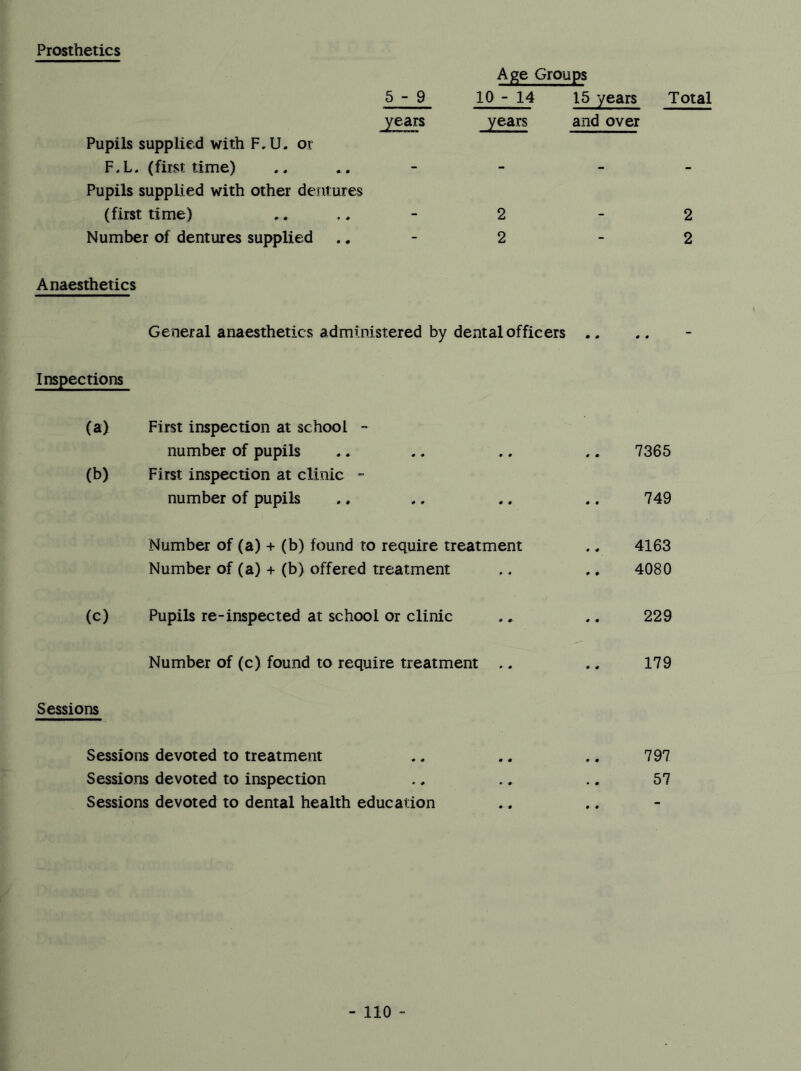 Prosthetics 5 - 9 Age Groups 10 - 14 15 years Total years years and over Pupils supplied with F.U. or F. L. (first time) - - - Pupils supplied with other dentures (first time) 2 - 2 Number of dentures supplied 2 - 2 Anaesthetics General anaesthetics administered by dental officers .. Inspections (a) First inspection at school - number of pupils .. .. .. .. 7365 (b) First inspection at clinic - number of pupils .. ., .. .. 749 Number of (a) + (b) found to require treatment .. 4163 Number of (a) + (b) offered treatment .. .. 4080 (c) Pupils re-inspected at school or clinic ., .. 229 Number of (c) found to require treatment .. .. 179 Sessions Sessions devoted to treatment .. .. . , 797 Sessions devoted to inspection ., .. .. 57 Sessions devoted to dental health education