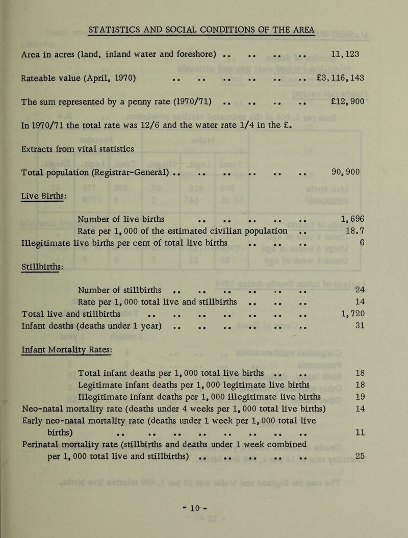 STATISTICS AND SOCIAL CONDITIONS OF THE AREA Area in acres (land, inland water and foreshore) 11,123 Rateable value (April, 1970) £3,116,143 The sum represented by a penny rate (1970/71) .. £12, 900 In 1970/71 the total rate was 12/6 and the water rate 1/4 in the £. Extracts from vital statistics Total population (Registrar-General) 90, 900 Live Births: Number of live births 1,696 Rate per 1, 000 of the estimated civilian population •. • 18.7 Illegitimate live births per cent of total live births .. .. .. 6 Stillbirths: Number of stillbirths 24 Rate per 1, 000 total live and stillbirths 14 Total live and stillbirths .. .. .. 1,720 Infant deaths (deaths under 1 year) 31 Infant Mortality Rates: Total infant deaths per 1, 000 total live births .... 18 Legitimate infant deaths per 1, 000 legitimate live births 18 Illegitimate infant deaths per 1, 000 illegitimate live births 19 Neo-natal mortality rate (deaths under 4 weeks per 1, 000 total live births) 14 Early neo-natal mortality rate (deaths under 1 week per 1, 000 total live births) .. .. 11 Perinatal mortality rate (stillbirths and deaths under 1 week combined per 1, 000 total live and stillbirths) 25 10-