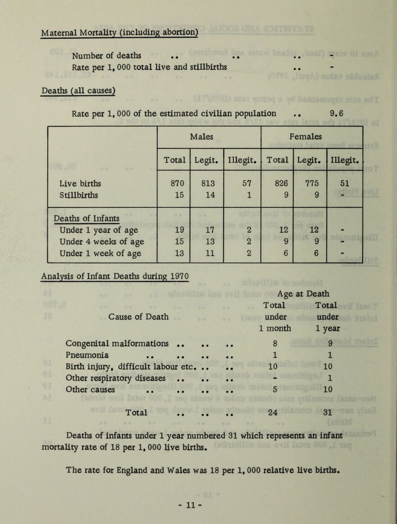 Maternal Mortality (including abortion) Number of deaths • • Rate per 1, 000 total live and stillbirths Deaths (all causes) Rate per 1, 000 of the estimated civilian population .. 9.6 Males Females Total Legit. Illegit. Total Legit. Illegit. Live births 870 813 57 826 775 51 Stillbirths 15 14 1 9 9 - Deaths of Infants Under 1 year of age 19 17 2 12 12 - Under 4 weeks of age 15 13 2 9 9 - Under 1 week of age 13 11 2 6 6 - Analysis of Infant Deaths during 1970 Age at Death Total Total Cause of Death under under 1 month 1 year Congenital malformations 8 9 Pneumonia .. 1 1 Birth injury, difficult labour etc 10 10 Other respiratory diseases - 1 Other causes .. 5 10 Total 24 31 Deaths of infants under 1 year numbered 31 which represents an infant mortality rate of 18 per 1, 000 live births. The rate for England and Wales was 18 per 1, 000 relative live births.