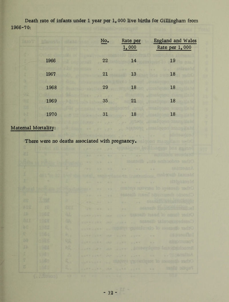 Death rate of infants under 1 year per 1, 1966-70: 000 live births for Gillingham from No. Rate per 1,000 England and Wales Rate per 1, 000 1966 22 14 19 1967 21 13 18 1968 29 18 18 1969 35 21 18 1970 31 18 18 Maternal Mortality: There were no deaths associated with pregnancy.
