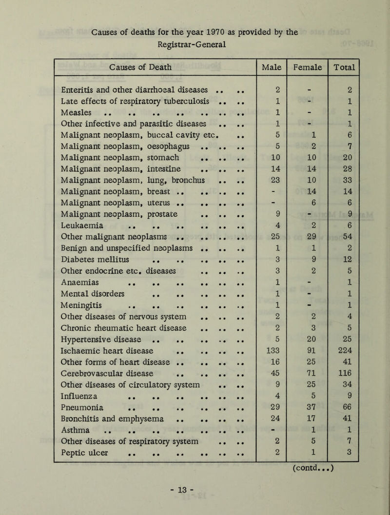 Causes of deaths for the year 1970 as provided by the Registrar - G ener al Causes of Death Male Female Total Enteritis and other diarrhoeal diseases .. 2 _ 2 Late effects of respiratory tuberculosis .. 1 - 1 Measles 1 - 1 Other infective and parasitic diseases .. 1 - 1 Malignant neoplasm, buccal cavity etc. 5 1 6 Malignant neoplasm, oesophagus 5 2 7 Malignant neoplasm, stomach 10 10 20 Malignant neoplasm, intestine 14 14 28 Malignant neoplasm, lung, bronchus 23 10 33 Malignant neoplasm, breast - 14 14 Malignant neoplasm, uterus - 6 6 Malignant neoplasm, prostate 9 - 9 Leukaemia 4 2 6 Other malignant neoplasms 25 29 54 Benign and unspecified neoplasms 1 1 2 Diabetes mellitus 3 9 12 Other endocrine etc. diseases 3 2 5 Anaemias 1 - 1 Mental disorders 1 - 1 Meningitis 1 - 1 Other diseases of nervous system 2 2 4 Chronic rheumatic heart disease 2 3 5 Hypertensive disease 5 20 25 Ischaemic heart disease 133 91 224 Other forms of heart disease 16 25 41 Cerebrovascular disease 45 71 116 Other diseases of circulatory system 9 25 34 Influenza 4 5 9 Pneumonia 29 37 66 Bronchitis and emphysema 24 17 41 Asthma •. .. .. - 1 1 Other diseases of respiratory system 2 5 7 Peptic ulcer 2 1 3 (contd...)