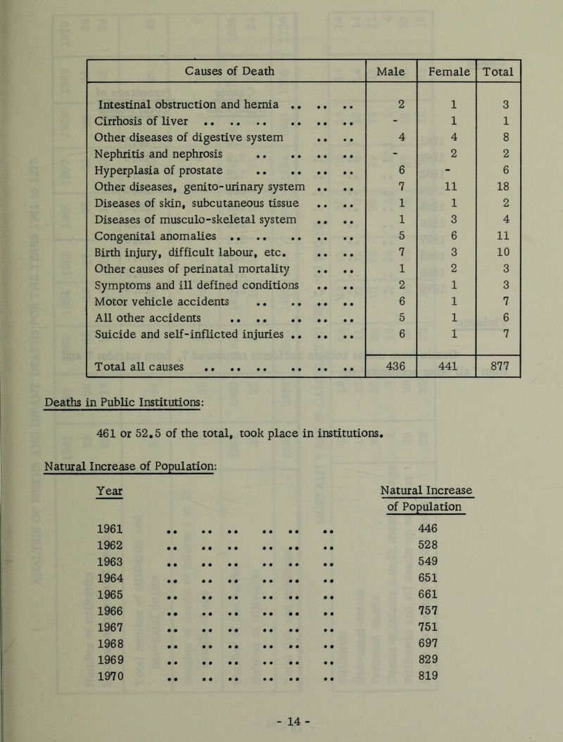 Causes of Death Male Female Total Intestinal obstruction and hernia .. 2 1 3 Cirrhosis of liver - 1 1 Other diseases of digestive system 4 4 8 Nephritis and nephrosis - 2 2 Hyperplasia of prostate 6 - 6 Other diseases, genito-urinary system .. 7 11 18 Diseases of skin, subcutaneous tissue 1 1 2 Diseases of musculo-skeleta! system 1 3 4 Congenital anomalies 5 6 11 Birth injury, difficult labour, etc. 7 3 10 Other causes of perinatal mortality .. .. 1 2 3 Symptoms and ill defined conditions .. .. 2 1 3 Motor vehicle accidents 6 1 7 All other accidents 5 1 6 Suicide and self-inflicted injuries 6 1 7 Total all causes 436 441 877 Deaths in Public Institutions: 461 or 52.5 of the total, took place in institutions. Natural Increase of Population: Year Natural Increase of Population 1961 446 1962 528 1963 549 1964 651 1965 661 1966 757 1967 751 1968 697 1969 829 1970 819