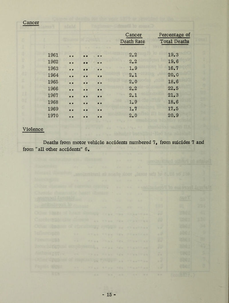 Cancer Cancer Percentage of Death Rate Total Deaths 1961 0 0 O 0 0 0 202 19.3 1962 • 9 9 « 2.2 19.6 1963 0 « Q • 0 0 1.9 16.7 1964 • • 0 0 0 0 2.1 20.0 1965 a • 0 0 0 0 2.0 18.6 1966 • o 0 0 0 0 2.2 22.5 1967 • 0 • 0 0 0 2.1 21.3 1968 • 0 0 0 0 0 1.9 18.6 1969 • O 0 • 0 0 1.7 17.5 1970 © • 0 0 0 0 2.0 20.9 Violence Deaths from motor vehicle accidents numbered 7, from suicides 7 and from all other accidents 6.