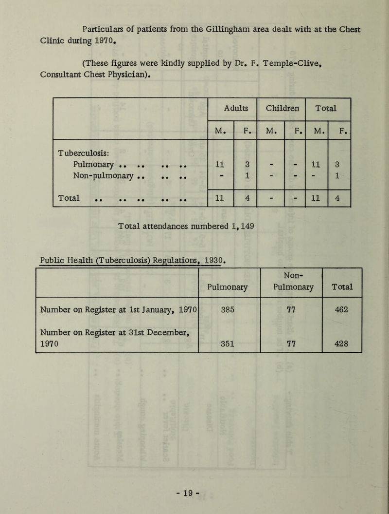 Particulars of patients from the Gillingham area dealt with at the Chest Clinic during 1970. (These figures were kindly supplied by Dr. F. Temple-Clive, Consultant Chest Physician). Adults Children Total M. F. M. F. M. F. Tuberculosis: Pulmonary 11 3 11 3 Non-pulmonary .. 1 ■ “ 1 Total 11 4 - - 11 4 Total attendances numbered 1,149 Public Health (Tuberculosis) Regulations, 1930. Pulmonary Non- Pulmonary Total Number on Register at 1st January, 1970 385 77 462 Number on Register at 31st December, 1970 351 77 428