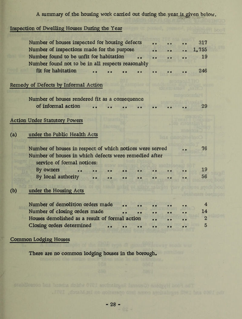 A summary of the housing work carried out during the year is given below,. Inspection of Dwelling Houses During the Year Number of houses inspected for housing defects ., .. ., 317 Number of inspections made for the purpose 1,755 Number found to be unfit for habitation .. 19 Number found not to be in all respects reasonably fit for habitation .. . 246 Remedy of Defects by Informal Action Number of houses rendered fit as a consequence of informal action 29 Action Under Statutory Powers (a) under the Public Health Acts Number of houses in respect of which notices were served .. 76 Number of houses in which defects were remedied after service of formal notices: By owners 19 By local authority 56 (b) under the Housing Acts Number of demolition orders made 4 Number of closing orders made 14 Houses demolished as a result of formal action 2 Closing orders determined 5 Common Lodging Houses There are no common lodging houses in the borough.