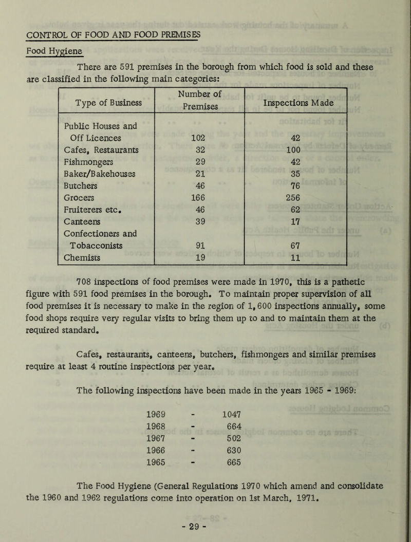 CONTROL OF FOOD AND FOOD PREMISES Food Hygiene There are 591 premises in the borough from which food is sold and these are classified in the following main categories: Type of Business Number of Premises Inspections Made Public Houses and Off Licences 102 42 Cafes, Restaurants 32 100 Fishmongers 29 42 Baker/Bakehouses 21 35 Butchers 46 76 Grocers 166 256 Fruiterers etc. 46 62 Canteens 39 17 Confectioners and Tobacconists 91 67 Chemists 19 11 708 inspections of food premises were made in 1970, this is a pathetic figure with 591 food premises in the borough. To maintain proper supervision of all food premises it is necessary to make in the region of 1,600 inspections annually, some food shops require very regular visits to bring them up to and to maintain them at the required standard. Cafes, restaurants, canteens, butchers, fishmongers and similar premises require at least 4 routine inspections per year. The following inspections have been made in the years 1965 - 1969: 1969 - 1047 1968 - 664 1967 - 502 1966 - 630 1965 - 665 The Food Hygiene (General Regulations 1970 which amend, and consolidate the 1960 and 1962 regulations come into operation on 1st March, 1971.