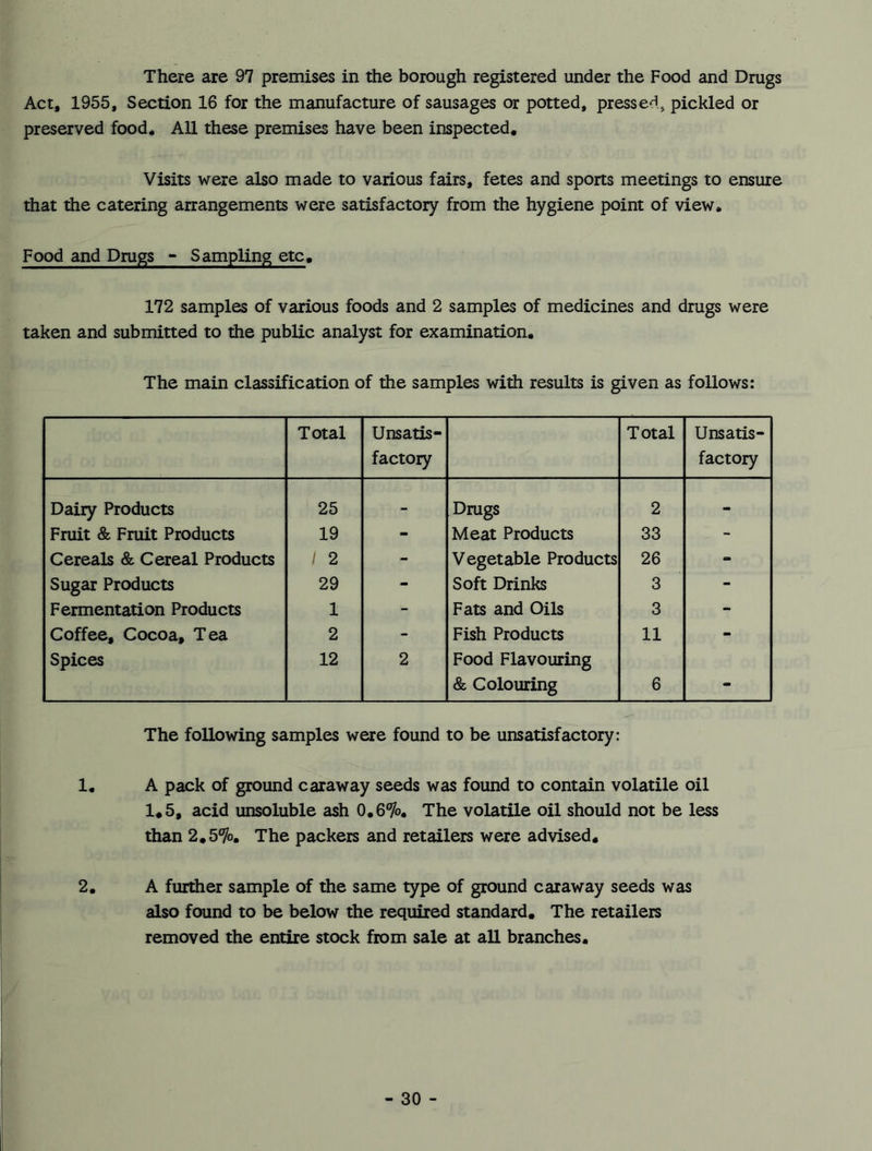 There are 97 premises in the borough registered under the Food and Drugs Act, 1955, Section 16 for the manufacture of sausages or potted, pressed, pickled or preserved food* All these premises have been inspected. Visits were also made to various fairs, fetes and sports meetings to ensure that the catering arrangements were satisfactory from the hygiene point of view. Food and Drugs - Sampling etc. 172 samples of various foods and 2 samples of medicines and drugs were taken and submitted to the public analyst for examination. The main classification of the samples with results is given as follows: Total Unsatis- factory Total Unsatis- factory Dairy Products 25 - Dmgs 2 - Fruit & Fruit Products 19 - Meat Products 33 - Cereals & Cereal Products / 2 - Vegetable Products 26 - Sugar Products 29 - Soft Drinks 3 - Fermentation Products 1 - Fats and Oils 3 - Coffee, Cocoa, Tea 2 - Fish Products 11 - Spices 12 2 Food Flavouring & Colouring 6 - The following samples were found to be unsatisfactory: 1. A pack of ground caraway seeds was found to contain volatile oil 1.5, acid unsoluble ash 0.6%. The volatile oil should not be less than 2.5%. The packers and retailers were advised. 2. A further sample of the same type of ground caraway seeds was also found to be below the required standard. The retailers removed the entire stock from sale at all branches.