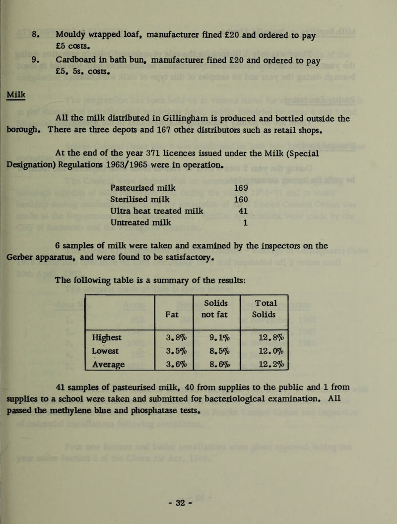 8. Mouldy wrapped loaf, manufacturer fined £20 and ordered to pay £5 costs. 9. Cardboard in bath bun, manufacturer fined £20 and ordered to pay £5. 5s. costs. Milk All the milk distributed in Gillingham is produced and bottled outside the borough. There are three depots and 167 other distributors such as retail shops. At the end of the year 371 licences issued under the Milk (Special Designation) Regulations 1963/1965 were in operation. Pasteurised milk 169 Sterilised milk 160 Ultra heat treated milk 41 Untreated milk 1 6 samples of milk were taken and examined by the inspectors on the Gerber apparatus, and were found to be satisfactory. The following table is a summary of the results: Fat Solids not fat Total Solids Highest 3.8% 9.1% 12.8% Lowest 3.5 % 8.5% 12.0% Average 3.6% 8.6% 12.2% 41 samples of pasteurised milk, 40 from supplies to the public and 1 from supplies to a school were taken and submitted for bacteriological examination. All passed the methylene blue and phosphatase tests.