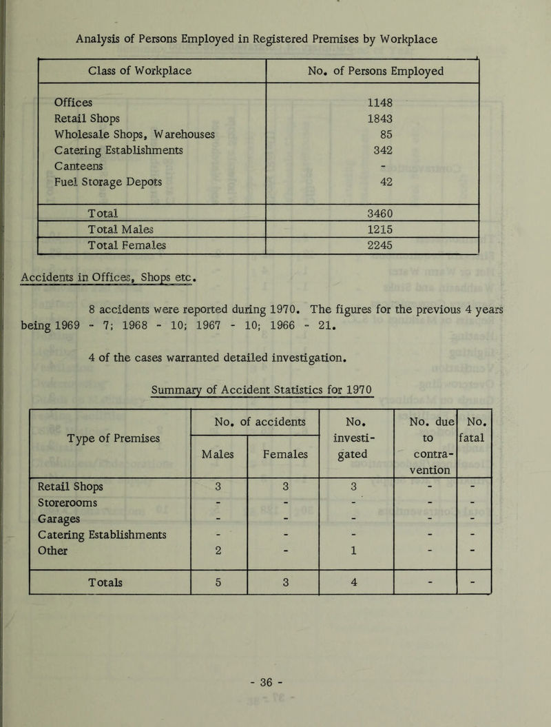 Analysis of Persons Employed in Registered Premises by Workplace i. Class of Workplace No. of Persons Employed Offices 1148 Retail Shops 1843 Wholesale Shops, Warehouses 85 Catering Establishments 342 Canteens - Fuel Storage Depots 42 Total 3460 Total Males 1215 Total Females 2245 Accidents in Offices, Shops etc. 8 accidents were reported during 1970. The figures for the previous 4 years being 1969 - 7; 1968 - 10; 1967 - 10; 1966 - 21. 4 of the cases warranted detailed investigation. Summary of Accident Statistics fog 1970 Type of Premises No. of accidents No. investi- gated No. due to contra- vention No. fatal Males Females Retail Shops 3 3 3 - - Storerooms - - - - Garages - - - - - Catering Establishments - - - - - Other 2 - 1 ” Totals 5 3 4 - -