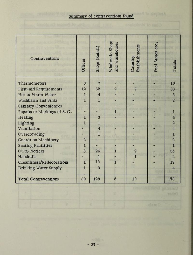 Summary of contraventions found Contraventions Offices Shops (Retail) Wholesale Shops and Warehouses Catering Establishments Fuel Stores etc. Totals Thermometers 3 7 - _ - 10 First-aid Requirements 12 62 2 7 - 83 Hot or Warm Water 1 4 - - - 5 Washbasin and Sinks 1 1 - - - 2 Sanitary Conveniences - - - - - - Repairs or Markings of S.C. - - 1 - - 1 Heating 1 3 - - - 4 Lighting 1 1 - - - 2 V entilation - 4 - - - 4 Overcrowding - 1 k - - 1 Guards on Machinery 2 - - - - 2 Seating Facilities 1 - - - - 1 OSRG Notices 6 26 1 2 - 35 Handrails - 1 - 1 - 2 Cleanliness/Redecorations 1 15 1 - - 17 Drinking Water Supply 1 3 - - - 4 Total Contraventions 30 128 5 10 - 173