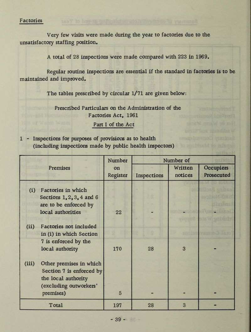Factories Very few visits were made during the year to factories due to the unsatisfactory staffing position, A total of 28 inspections were made compared with 223 in 1969, Regular routine inspections are essential if the standard in factories is to be maintained and improved. The tables prescribed by circular 1/71 are given below: Prescribed Particulars on the Administration of the Factories Act, 1961 Part I of the Act 1 - Inspections for purposes of provisions as to health (including inspections made by public health inspectors) Number Number of Premises on Register Inspections Written notices Occupiers Prosecuted (i) Factories in which Sections 1,2,3,4 and 6 are to be enforced by local authorities 22 (ii) Factories not included in (i) in which Section 7 is enforced by the local authority 170 28 3 (iii) Other premises in which Section 7 is enforced by the local authority (excluding outworkers' premises) 5 Total 197 28 3 -
