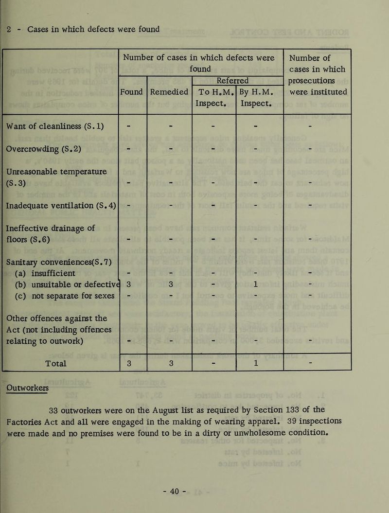 2 - Cases in which defects were found Number of cases in which defects were Number of found cases in which Referred prosecutions Found Remedied To H.M. By H.M. were instituted Inspect. Inspect. W ant of cleanliness (S. 1) - - - - - Overcrowding (S.2) - - - - - | Unreasonable temperature (S.3) - - - - - Inadequate ventilation (S.4) - - - - - Ineffective drainage of floors (S.6) - - - - - Sanitary conveniences^.7) (a) insufficient - - - - - (b) unsuitable or defective 3 3 - 1 - (c) not separate for sexes - - - - - Other offences against the Act (not including offences relating to outwork) - - - - Total 3 3 - 1 - Outworkers 33 outworkers were on the August list as required by Section 133 of the Factories Act and all were engaged in the making of wearing apparel. 39 inspections were made and no premises were found to be in a dirty or unwholesome condition.