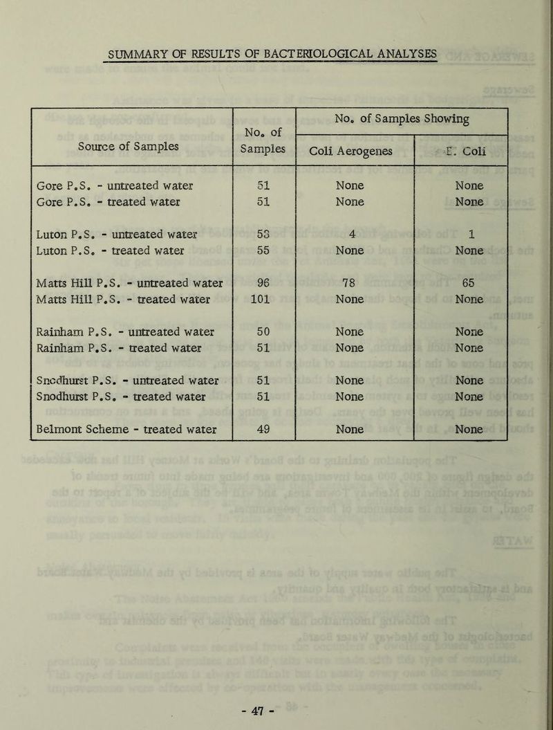 SUMMARY OF RESULTS OF BACTERIOLOGICAL ANALYSES No. of Samples No. of Samples Showing Source of Samples Coll Aerogenes E. Coli Gore P.S. - untreated water 51 None None Gore P.S. - treated water 51 None None Luton P.S. - untreated water 53 4 1 Luton P.S. - treated water 55 None None Matts Hill P.S. - untreated water 96 78 65 Matts Hill P.S. - treated water 101 None None Rainham P.S. - untreated water 50 None None Rainham P.S. - treated water 51 None None Sncdhurst P.S. - untreated water 51 None None Snodhurst P.S. - treated water 51 None None Belmont Scheme - treated water 49 None None