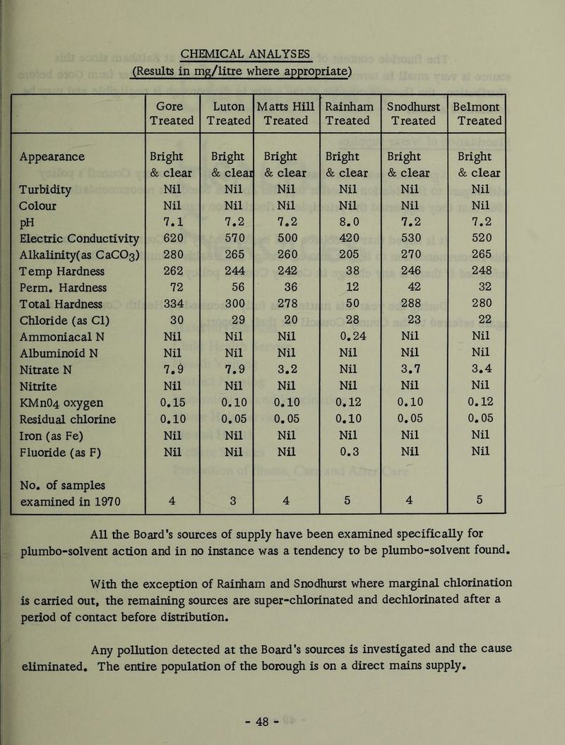 CHEMICAL ANALYSES (Results in mg/litre where appropriate) Gore Treated Luton Treated Matts Hill Treated Rainham Treated Snodhurst Treated Belmont Treated Appearance Bright Bright Bright Bright Bright Bright & clear & clear & clear & clear & clear & clear Turbidity Nil Nil Nil Nil Nil Nil Colour Nil Nil Nil Nil Nil Nil pH 7.1 7.2 7.2 8.0 7.2 7.2 Electric Conductivity 620 570 500 420 530 520 Alkalinity(as CaCOg) 280 265 260 205 270 265 Temp Hardness 262 244 242 38 246 248 Perm. Hardness 72 56 36 12 42 32 Total Hardness 334 300 278 50 288 280 Chloride (as Cl) 30 29 20 28 23 22 Ammoniacal N Nil Nil Nil 0.24 Nil Nil Albuminoid N Nil Nil Nil Nil Nil Nil Nitrate N 7.9 7.9 3.2 Nil 3.7 3.4 Nitrite Nil Nil Nil Nil Nil Nil KMn04 oxygen 0.15 0.10 0.10 0.12 0.10 0.12 Residual chlorine 0.10 0.05 0.05 0.10 0.05 0.05 Iron (as Fe) Nil Nil Nil Nil Nil Nil Fluoride (as F) Nil Nil Nil 0.3 Nil Nil No. of samples examined in 1970 4 3 4 5 4 5 All the Board's sources of supply have been examined specifically for plumbo-solvent action and in no instance was a tendency to be plumbo-solvent found. With the exception of Rainham and Snodhurst where marginal chlorination is carried out, the remaining sources are super-chlorinated and dechlorinated after a period of contact before distribution. Any pollution detected at the Board’s sources is investigated and the cause eliminated. The entire population of the borough is on a direct mains supply.