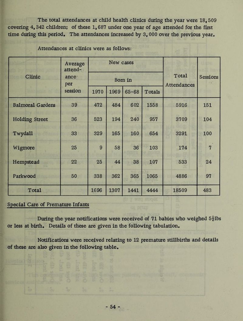 The total attendances at child health clinics during the year were 18,509 covering 4,342 children; of these 1,687 under one year of age attended for the first time during this period. The attendances increased by 3, 000 over the previous year. Attendances at clinics were as follows: Average attend- New cases Clinic ance per Born in Total Attendances Sessions session 1970 1969 65-68 Totals Balmoral Gardens 39 472 484 602 1558 5916 151 Holding Street 36 523 194 240 957 3709 104 Twydall 33 329 165 160 654 3291 100 Wigmore 25 9 58 36 103 174 7 Hempstead 22 25 44 38 107 533 24 Parkwood 50 338 362 365 1065 4886 97 Total 1696 1307 1441 \\\\ 18509 483 Special Care of Premature Infants During the year notifications were received of 71 babies who weighed 5ilbs or less at birth. Details of these are given in the following tabulation. Notifications were received relating to 12 premature stillbirths and details of these are also given in the following table.