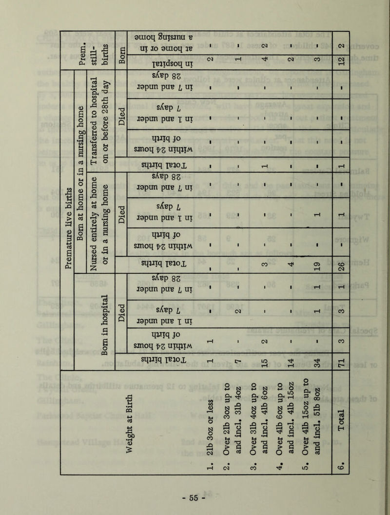 Prem. still- births Born oinoq Stnsmu v m jo ornoq ve 1 i <n i i CO T CO rH ^ (M CO jejidsoq ux CO rH Premature live births Born at home or in a nursing home Transferred to hospital on or before 28th day Died stop 8S mpun puE i ui i i i i i 1 sAt?p i loptm pui? x UT 1 ' 1 1 1 . J° smoq fz utqaiM 1 stpnq jt?iox . . rH . i T—! Nursed entirely at home or in a nursing home Died sAt?p 2Z loptm pue I, ui 1 1 1 1 1 1 sAup i loptm pm? i ui 1 1 1 ' rH tH quiq jo smoq fz unpiM » ' 1 ' ' 1 stpiiq pnox co ^ 1 1 rH CD CO Born in hospital Died sAup 83 lopun pui? i ut 1 ' ' i rH sA’gp l 1 CO i 1 tH ioptm pm? x UI CO qaixq jo rH 1 CO « 1 smoq fz titqjiM CO squiq pnox c- io ^ ^ rH tH CO rH c- Weight at Birth 1. 21b 3oz or less 2. Over 21b 3oz up to and incl. 31b 4oz 3. Over 31b 4oz up to and incl, 41b 6oz 4. Over 41b 6oz up to and incl. 41b 15oz 5. Over 41b 15oz up to and incl. 51b 8oz 6. Total