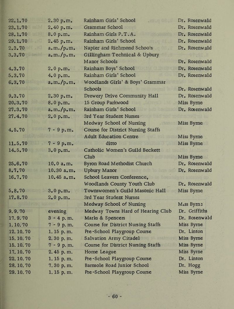 23.1.70 2.40 p.m. Grammar School Dr. Rosenwald 28.1.70 8.0 p.m. Rainham Girls P.T.A. Dr. Rosenwald 29.1.70 2.45 p.m. Rainham Girls’ School Dr. Rosenwald 2.3.70 a.m./p.m. Napier and Richmond Schools Dr. Rosenwald 3.3.70 a.m./p.m. Gillingham Technical & Upbury Manor Schools Dr. Rosenwald 4.3.70 2.0 p.m. Rainham Boys' School Dr. Rosenwald 5.3.70 4.0 p.m. Rainham Girls' School Dr. Rosenwald 6.3.70 a.m./p.m. Woodlands Girls’ & Boys’ Grammar Schools Dr, Rosenwald 9.3.70 2.30 p.m. Drewery Drive Community Hall Dr, Rosenwald 20.3.70 8. 0 p.m. 15 Group Parkwood Miss Byrne 27.3.70 a.m./p.m. Rainham Girls’ School Dr. Rosenwald 27.4.70 2.0 p.m. 3rd Year Student Nurses Medway School of Nursing Miss Byrne 4.5.70 7 - 9 p.m. Course for District Nursing Staffs Adult Education Centre Miss Byrne 11.5.70 7-9 p.m. ditto Miss Byrne 14.5.70 3.0 p.m. Catholic Women’s Guild Beckett Club Miss Byrne 25.6.70 10.0 a.m. Byron Road Methodist Church Dr. Rosenwald 8.7.70 10.30 a.m. Upbury Manor Dr, Rosenwald 16.7.70 10.45 a.m. School Leavers Conference, Woodlands County Youth Club Dr. Rosenwald 5.8.70 3.0 p.m. Townswomen’s Guild Masonic Hall Miss Byrne 17.8.70 2.0 p.m. 3rd Year Student Nurses Medway School of Nursing Miss Byrni 9.9.70 evening Medway Towns Hard of Hearing Club Dr. Griffiths 17.9.70 3 - 4 p. m. Marks & Spencers Dr. Rosenwald 1.10.70 7 - 9 p. m. Course for District Nursing Staffs Miss Byrne 12.10. 70 1.15 p. m. Pre-School Playgroup Course Dr. Linton 15.10.70 2. 30 p. m. Salvation Army Citadel Miss Byrne 15. 10. 70 7 - 9 p. m. Course for District Nursing Staffs Miss Byrne 17. 10.70 2. 45 p. m. Home League Miss Byrne 22.10.70 1.15 p. m. Pre-School Playgroup Course Dr. Linton 28.10.70 7. 30 p. m. Barnsole Road Junior School Dr. Hogg 29.10.70 1.15 p. m. Pre-School Playgroup Course Miss Byrne