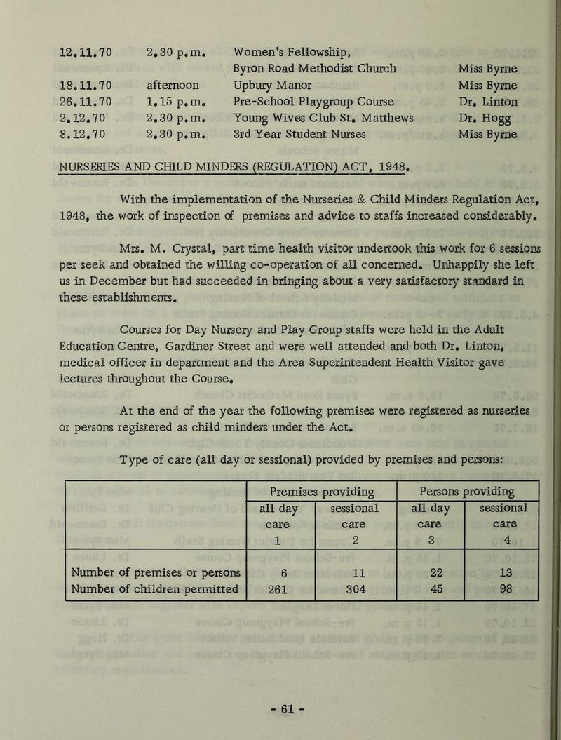 Byron Road Methodist Church Miss Byrne 18.11.70 afternoon Upbury Manor Miss Byrne 26.11.70 1.15 p.m. Pre-School Playgroup Course Dr. Linton 2.12.70 2.30 p.m. Young Wives Club St. Matthews Dr. Hogg 8.12.70 2.30 p.m. 3rd Year Student Nurses Miss Byrne NURSERIES AND CHILD MINDERS (REGULATION) ACT, 1948. With the implementation of the Nurseries & Child Minders Regulation Act, 1948, the work of inspection of premises and advice to staffs increased considerably. Mrs. M. Crystal, part time health visitor undertook this work for 6 sessions per seek and obtained the willing co-operation of all concerned. Unhappily she left us in December but had succeeded in bringing about a very satisfactory standard in these establishments. Courses for Day Nursery and Play Group staffs were held in the Adult Education Centre, Gardiner Street and were well attended and both Dr. Linton, medical officer in department and the Area Superintendent Health Visitor gave lectures throughout the Course. At the end of the year the following premises were registered as nurseries or persons registered as child minders under the Act. Type of care (all day or sessional) provided by premises and persons: Premises providing Persons providing all day sessional all day sessional care care care care 1 2 3 4 Number of premises or persons 6 11 22 13 Number of children permitted 261 304 45 98