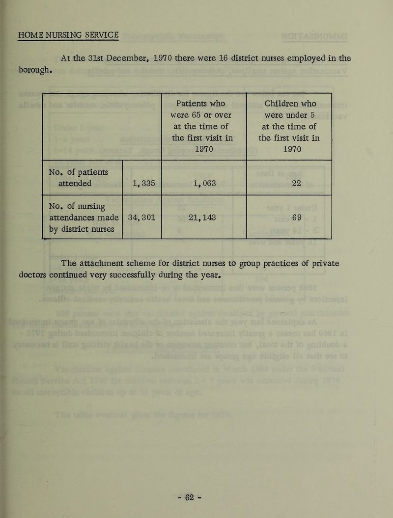 HOME NURSING SERVICE At the 31st December, 1970 there were 16 district nurses employed in the borough. Patients who were 65 or over at the time of the first visit in 1970 Children who were under 5 at the time of the first visit in 1970 No. of patients attended 1,335 1,063 22 No. of nursing attendances made by district nurses 34,301 21,143 69 The attachment scheme for district nurses to group practices of private doctors continued very successfully during the year.