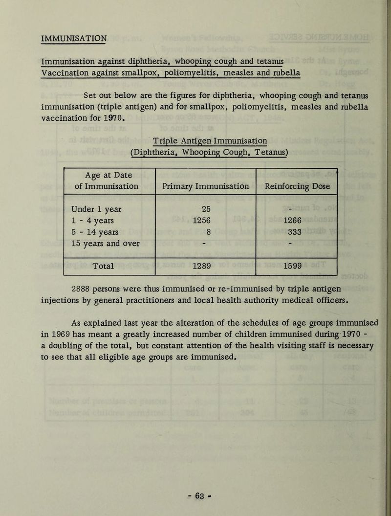 IMMUNISATION Immunisation against diphtheria, whooping cough and tetanus Vaccination against smallpox, poliomyelitis, measles and rubella Set out below are the figures for diphtheria, whooping cough and tetanus immunisation (triple antigen) and for smallpox, poliomyelitis, measles and rubella vaccination for 1970, Triple Antigen Immunisation (Diphtheria, Whooping Cough, Tetanus) Age at Date of Immunisation Primary Immunisation Reinforcing Dose Under 1 year 25 - 1-4 years 1256 1266 5-14 years 8 333 15 years and over “ “ Total 1289 1599 2888 persons were thus immunised or re-immunised by triple antigen injections by general practitioners and local health authority medical officers. As explained last year the alteration of the schedules of age groups immunised in 1969 has meant a greatly increased number of children immunised during 1970 - a doubling of the total, but constant attention of the health visiting staff is necessary to see that all eligible age groups are immunised.