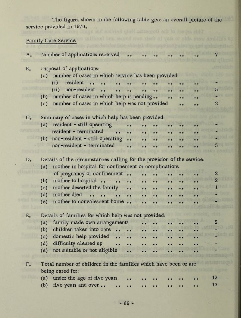 The figures shown in the following table give an overall picture of the service provided in 1970. Family Care Service A. Number of applications received 7 B. Disposal of applications: (a) number of cases in which service has been provided: (i) resident (ii) non-resident 5 (b) number of cases in which help is pending (c) number of cases in which help was not provided .. .. 2 C. Summary of cases in which help has been provided: (a) resident - still operating resident - terminated (b) non-resident - still operating non-resident - terminated 5 D. Details of the circumstances calling for the provision of the service: (a) mother in hospital for confinement or complications of pregnancy or confinement 2 (b) mother to hospital 2 (c) mother deserted the family 1 (d) mother died (e) mother to convalescent home E. Details of families for which help was not provided: (a) family made own arrangements 2 (b) children taken into care (c) domestic help provided (d) difficulty cleared up (e) not suitable or not eligible F. Total number of children in the families which have been or are being cared for: (a) under the age of five years 12 (b) five years and over .. 13