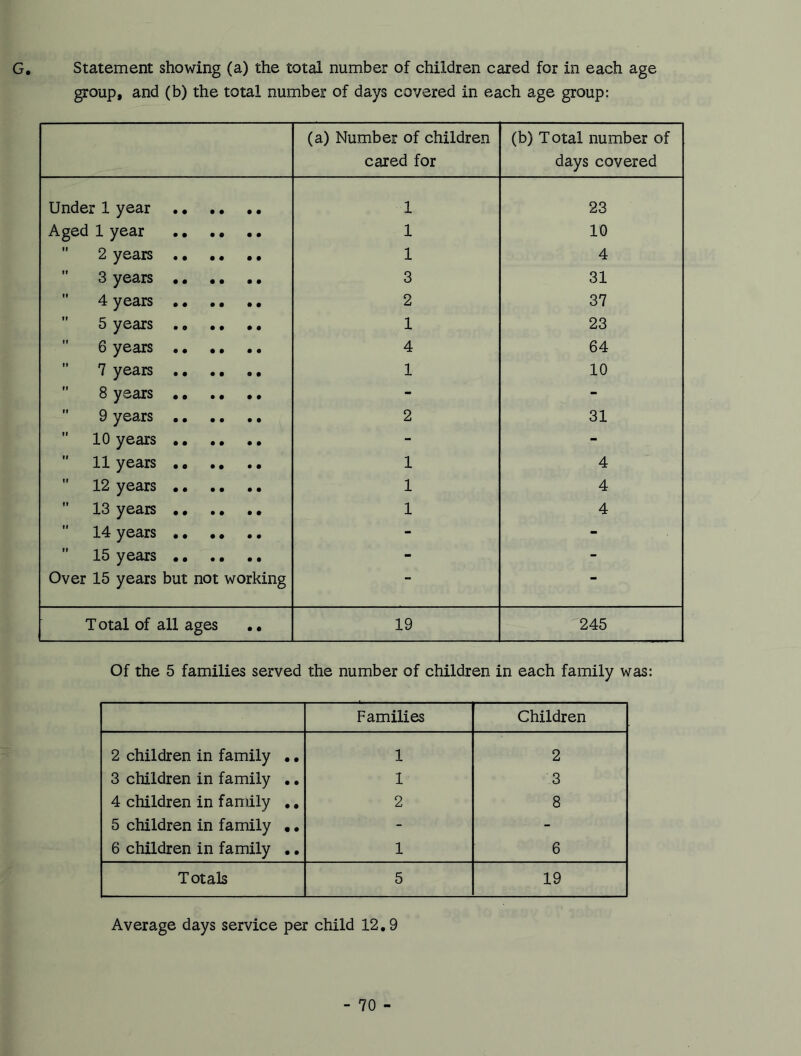G, Statement showing (a) the total number of children cared for in each age group, and (b) the total number of days covered in each age group: (a) Number of children cared for (b) Total number of days covered Under 1 year 1 23 Aged 1 year 1 10 2 years .. .. .. 1 4 3 years 3 31 4 years 2 37 5 years 1 23 6 years 4 64 7 years 1 10 8 years - - 9 years 2 31 10 years - - 11 years 1 4 12 years 1 4 13 years 1 4 14 years - - 15 years - - Over 15 years but not working “ Total of all ages .. 19 245 Of the 5 families served the number of children in each family was: Families Children 2 children in family .. 1 2 3 children in family .. 1 3 4 children in family .. 2 8 5 children in family • • - - 6 children in family .. 1 6 ; Totals 5 19 Average days service per child 12.9