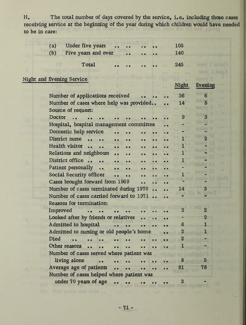 H. The total number of days covered by the service, i.e. including those cases receiving service at the beginning of the year during which children would have needed to be in care: (a) Under five years 105 (b) Five years and over 140 Total 245 Night and Evening Service Night Evening Number of applications received 36 6 Number of cases where help was provided.... 14 5 Source of request: Doctor 9 3 Hospital, hospital management committee Domestic help service District nurse 1 2 Health visitor 1 Relations and neighbours 1 District office 1 Patient personally Social Security officer 1 Cases brought forward from 1969 Number of cases terminated during 1970 . * 14 5 Number of cases carried forward to 1971 .... Reasons for termination: Improved 3 2 Looked after by friends or relatives - 2 Admitted to hospital 6 1 Admitted to nursing or old people’s home .. 2 1 Died .. .. 2 Other reasons .... 1 Number of cases served where patient was living alone 8 5 Average age of patients .. .. 81 78 Number of cases helped where patient was under 70 years of age 3