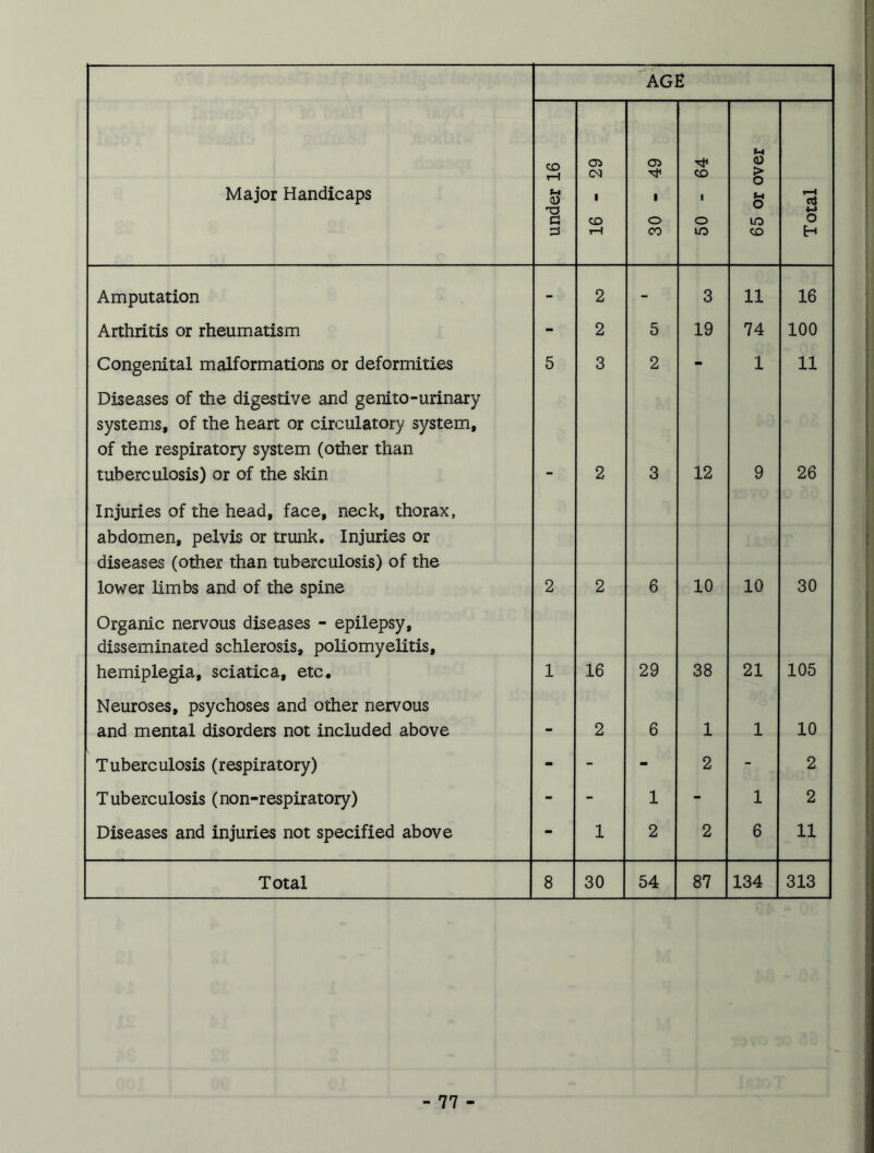 AGE Major Handicaps under 16 16 - 29 30 - 49 50 - 64 65 or over Total Amputation - 2 - 3 11 16 Arthritis or rheumatism - 2 5 19 74 100 Congenital malformations or deformities 5 3 2 - 1 11 Diseases of the digestive and genito-urinary systems, of the heart or circulatory system, of the respiratory system (other than tuberculosis) or of the skin 2 3 12 9 26 Injuries of the head, face, neck, thorax, abdomen, pelvis or trunk. Injuries or diseases (other than tuberculosis) of the lower limbs and of the spine 2 2 6 10 10 30 Organic nervous diseases - epilepsy, disseminated schlerosis, poliomyelitis, hemiplegia, sciatica, etc. 1 16 29 38 21 105 Neuroses, psychoses and other nervous and mental disorders not included above - 2 6 1 1 10 Tuberculosis (respiratory) - - - 2 - 2 Tuberculosis (non-respiratory) - - 1 - 1 2 Diseases and injuries not specified above - 1 2 2 6 11 Total 8 30 54 87 134 313