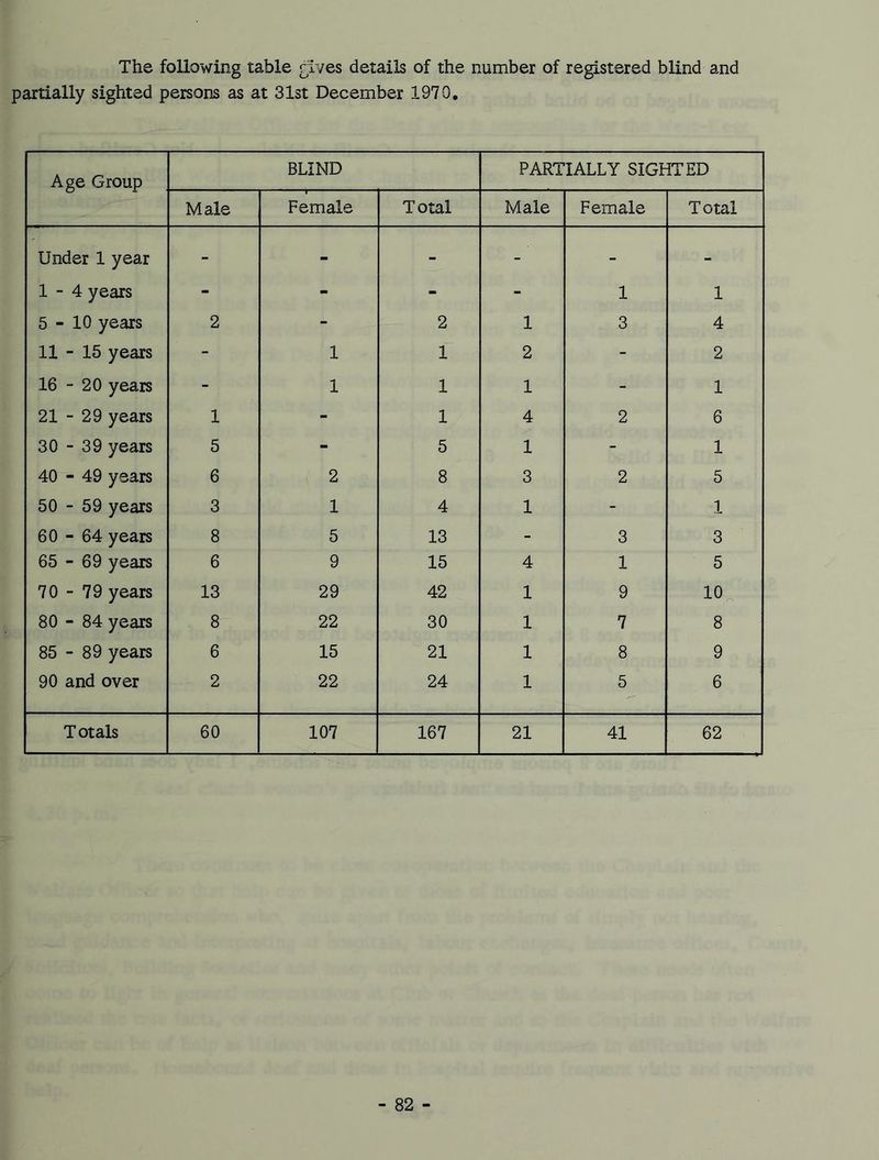 The following table gives details of the number of registered blind and partially sighted persons as at 31st December 1970. Age Group BLIND PARTIALLY SIGHTED Male Female Total Male Female Total Under 1 year - - - - - - 1-4 years - - - - 1 1 5-10 years 2 - 2 1 3 4 11 - 15 years - 1 1 2 - 2 16-20 years - 1 1 1 - 1 21-29 years 1 - 1 4 2 6 30 - 39 years 5 - 5 1 - 1 40 - 49 years 6 2 8 3 2 5 50 - 59 years 3 1 4 1 - 1 60 - 64 years 8 5 13 - 3 3 65 - 69 years 6 9 15 4 1 5 70 - 79 years 13 29 42 1 9 10 80 - 84 years 8 22 30 1 7 8 85 - 89 years 6 15 21 1 8 9 90 and over 2 22 24 1 5 6 Totals 60 107 167 21 41 62