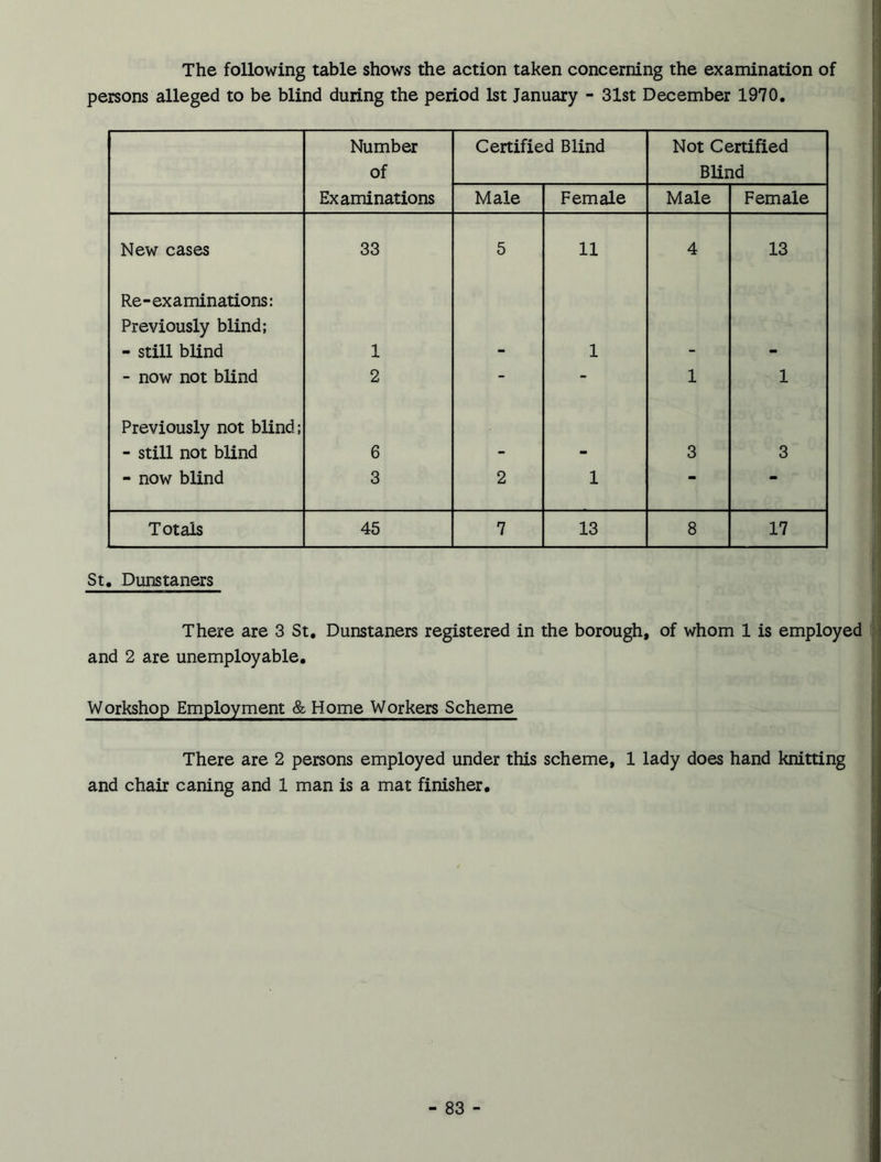 The following table shows the action taken concerning the examination of persons alleged to be blind during the period 1st January - 31st December 1970. Number Certified Blind Not Certified of Blind Examinations Male Female Male Female New cases 33 5 11 4 13 Re-examinations: Previously blind; - still blind 1 1 - now not blind 2 - - 1 1 Previously not blind; - still not blind 6 3 3 - now blind 3 2 1 - - Totals 45 7 13 8 17 St. Dunstaners There are 3 St. Dunstaners registered in the borough, of whom 1 is employed and 2 are unemployable. Workshop Employment & Home Workers Scheme There are 2 persons employed under this scheme, 1 lady does hand knitting and chair caning and 1 man is a mat finisher.