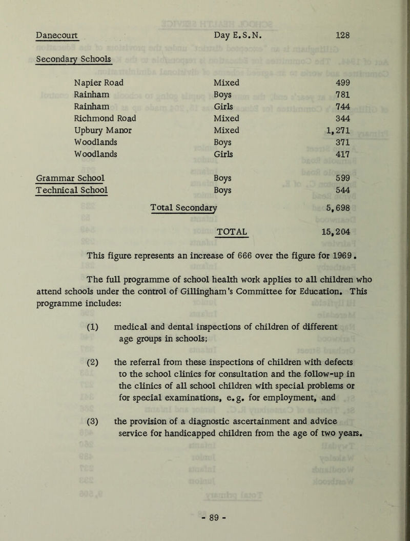 Danecourt Day E.S.N. 128 Secondary Schools Napier Road Mixed 499 Rainham Boys 781 Rainham Girls 744 Richmond Road Mixed 344 Upbury Manor Mixed 1,271 Woodlands Boys 371 Woodlands Girls 417 Grammar School Boys 599 Technical School Boys 544 Total Secondary 5,698 TOTAL 15,204 This figure represents an increase of 666 over the figure for 1969. The full programme of school health work applies to all children who attend schools under the control of Gillingham's Committee for Education. This programme includes: (1) medical and dental inspections of children of different age groups in schools; (2) the referral from these inspections of children with defects to the school clinics for consultation and the follow-up in the clinics of all school children with special problems or for special examinations, e. g. for employment, and (3) the provision of a diagnostic ascertainment and advice service for handicapped children from the age of two years.