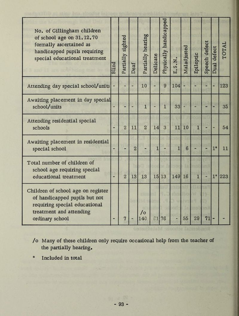 No. of Gillingham children of school age on 31.12.70 formally ascertained as handicapped pupils requiring special educational treatment Blind Partially sighted Deaf Partially hearing Delicate Physically handicapped E.S.N. Maladjusted Epileptic Speech defect Dual defect TOTAL Attending day special school/units - - - 10 - 9 104 - - - - 123 Awaiting placement in day special school/units - - - 1 - 1 33 - - - - 35 Attending residential special schools - 2 11 2 14 3 11 10 1 - - 54 Awaiting placement in residential special school - - 2 - 1 - 1 6 - - 1* 11 Total number of children of school age requiring special educational treatment . 2 13 13 15 13 149 16 1 . 1* 223 Children of school age on register of handicapped pupils but not requiring special educational treatment and attending ordinary school 7 /o 140 Cl 76 55 29 71 /o Many of these children only require occasional help from the teacher of the partially hearing. * Included in total