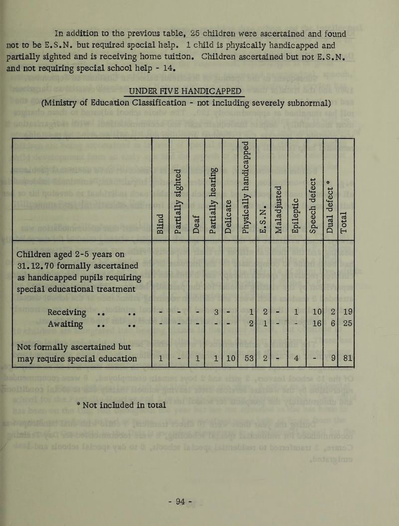 In addition to the previous table, 25 children were ascertained and found not to be S.S.N. but required special help. 1 child is physically handicapped and partially sighted and is receiving home tuition. Children ascertained but not E.S.N. and not requiring special school help - 14. UNDER FIVE HANDICAPPED (Ministry of Education Classification - not including severely subnormal) Blind Partially sighted Deaf Partially hearing Delicate Physically handicapped E.S.N. Maladjusted Epileptic Speech defect Dual defect * Total Children aged 2-5 years on 31.12.70 formally ascertained as handicapped pupils requiring special educational treatment Receiving .. 3 1 2 1 10 2 19 Awaiting •. . • - - - - - 2 1 - - 16 6 25 Not formally ascertained but may require special education 1 - 1 1 10 53 2 - 4 - 9 81 * Not included in total