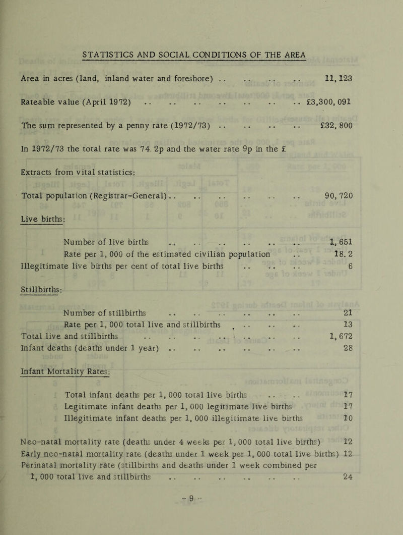 STATISTICS AND SOCIAL CONDITIONS OF THE AREA Area in acres (land, inland water and foreshore) . , .» .. .. 11,123 Rateable value (April 1972) .. .. .. .. .. .. £3,300,091 The sum represented by a penny rate (1972/73) .. .. .. . • £32, 800 In 1972/73 the total rate was 74, 2p and the water rate 9p in the £ Extracts from vital statistics: Total population (Registrar^General)., .. _ .. _ o, 90,720 Live births: Number of live births , „ . , .. .. ,, ,. 1,651 Rate per 1, 000 of the estimated civilian population ,, 18, 2 Illegitimate live births per cent of total live births ,, . o ,, 6 Stillbirths: Number of stillbirths =. ,, ,, 21 Rate per 1, 000 total live and stillbirths ^ » 13 Total live and stillbirths ,. ,, ., ,, - ,. c, , , 1,672 Infant deaths (deaths, under 1 year) », «, .. ., ., ,, 28 Infant Mortality Rates: Total infant deaths per 1, 000 total live births ,, ,, 17 Legitimate infant deaths per 1, 000 legitimate live births 17 Illegitimate infant deaths per 1, 000 illegitimate live births 10 Neo=natal mortality rate (deaths under 4 weeks per 1, 000 total live births) 12 Early neo-natal mortality rate (deaths under 1 week per 1, 000 total live births) 12 Perinatal mortality rate (stillbirths and deaths under 1 week combined per 1, 000 total live and stillbirths ., ,, ,, ,. ,, ,, 24