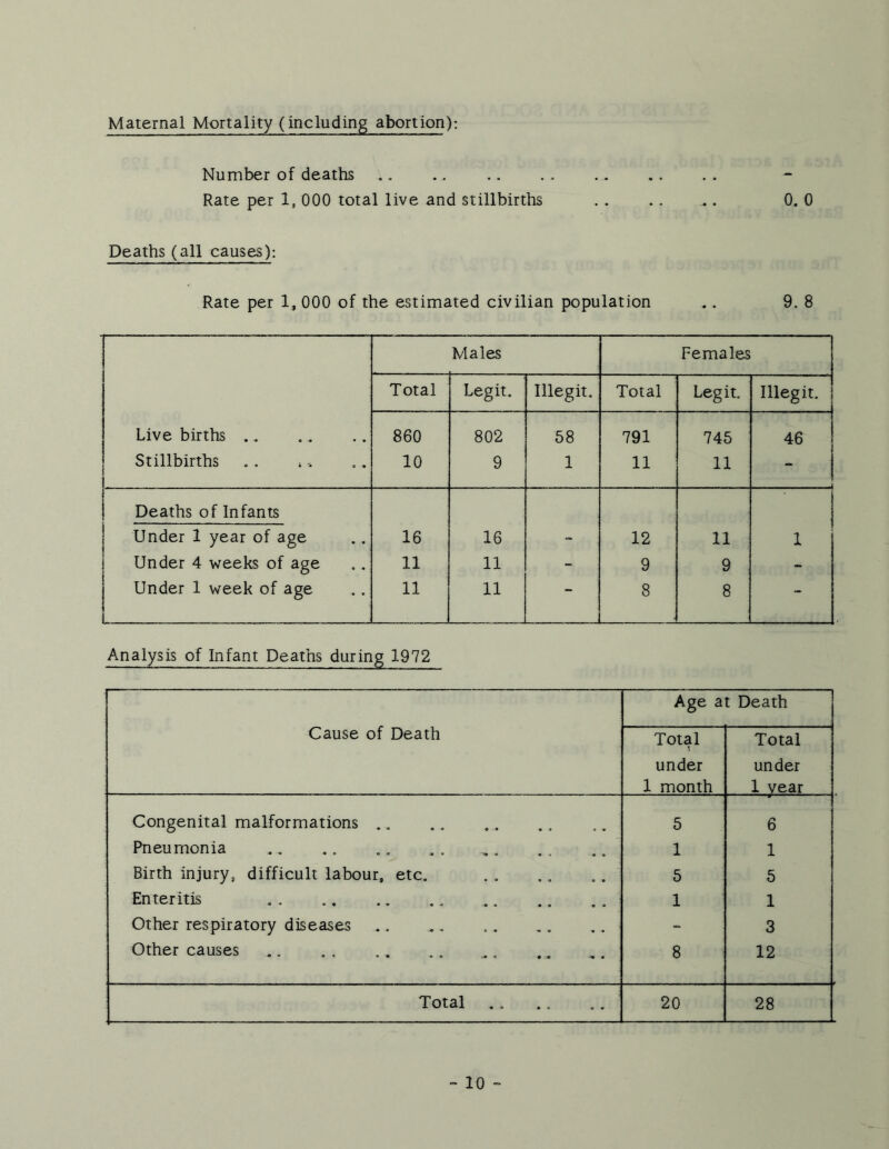 Maternal Mortality (including abortion): Number of deaths Rate per 1, 000 total live and stillbirths . . . . .. 0. 0 Deaths (all causes): Rate per 1, 000 of the estimated civilian population .. 9. 8 Males Females Total Legit. Illegit. Total Legit. Illegit. Live births 860 802 58 791 745 46 Stillbirths 10 9 1 11 11 “ Deaths of Infants Under 1 year of age 16 16 - 12 11 1 Under 4 weeks of age 11 11 - 9 9 - Under 1 week of age ' i 11 11 8 8 - Analysis of Infant Deaths during 1972 Cause of Death Age at Death Total under 1 month Total under 1 vear Congenital malformations .. 5 6 Pneumonia 1 1 Birth injury, difficult labour, etc. 5 5 Enteritis . . .. .. .. 1 1 Other respiratory diseases - 3 Other causes 8 12 Total 20 28