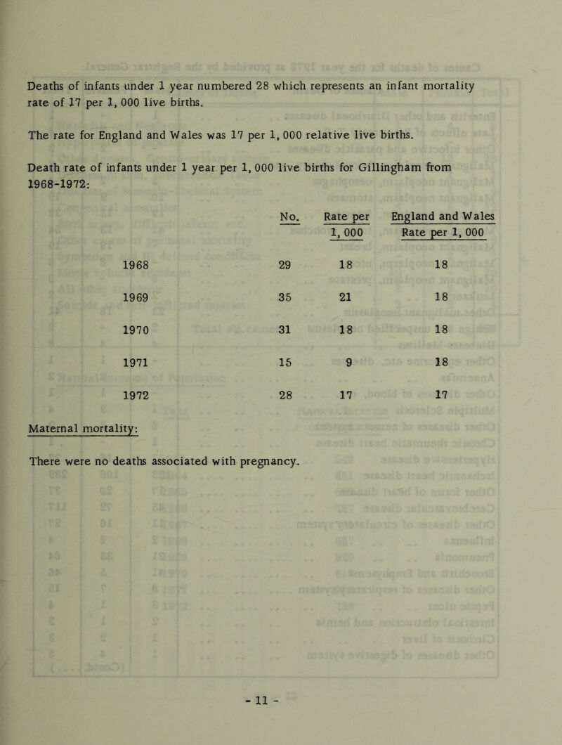 Deaths of infants under X year numbered 28 which represents an infant mortality rate of 17 per 1, 000 live births. The rate for England and Wales was 17 per 1, 000 relative live births. Death rate of infants under 1 year per 1, 000 live births for Gillingham from 1968-1972: No. Rate per 1, 000 England and Rate per 1, 1968 29 18 18 1969 35 21 18 1970 31 18 18 1971 15 9 18 1972 28 17 17 Maternal mortality: There were no deaths associated with pregnancy^