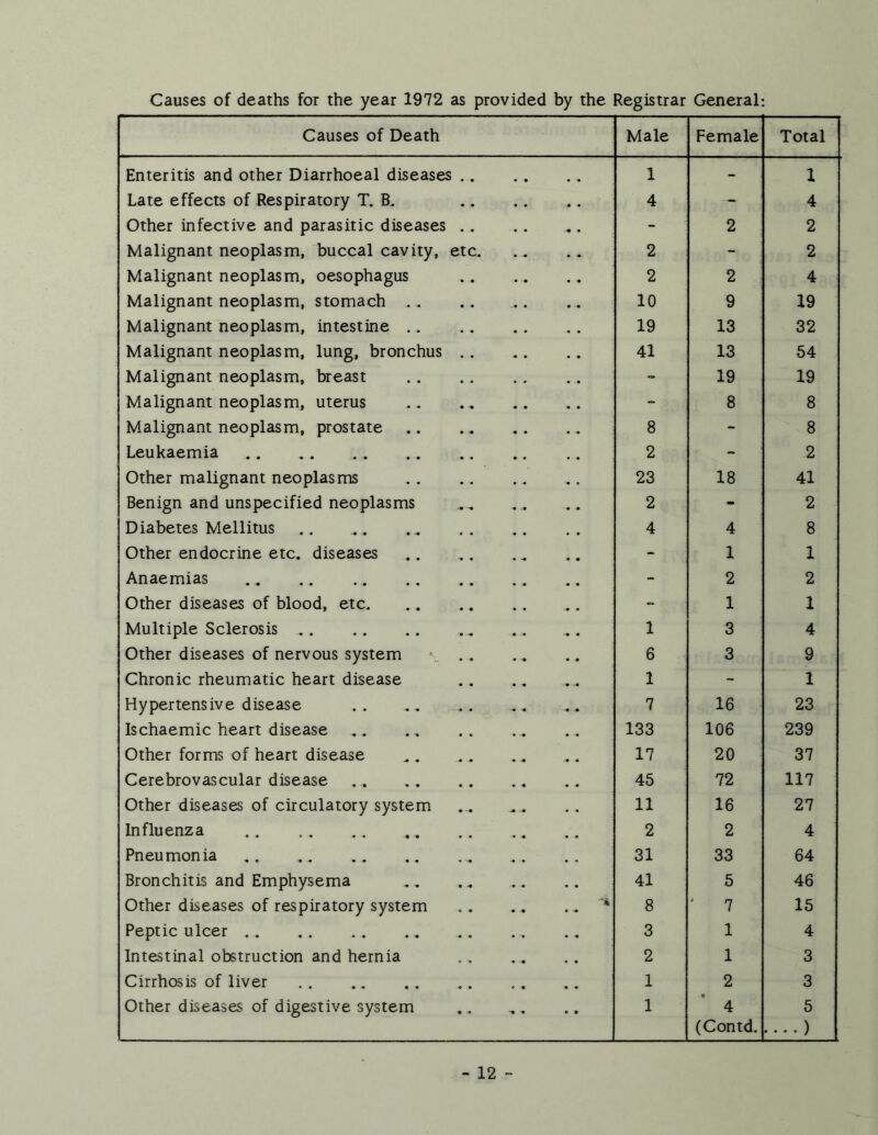 Causes of deaths for the year 1972 as provided by the Registrar General: Causes of Death Male Female Total Enteritis and other Diarrhoeal diseases 1 - 1 Late effects of Respiratory T. B. 4 - 4 Other infective and parasitic diseases - 2 2 Malignant neoplasm, buccal cavity, etc 2 - 2 Malignant neoplasm, oesophagus 2 2 4 Malignant neoplasm, stomach 10 9 19 Malignant neoplasm, intestine 19 13 32 Malignant neoplasm, lung, bronchus 41 13 54 Malignant neoplasm, breast “ 19 19 Malignant neoplasm, uterus - 8 8 Malignant neoplasm, prostate 8 - 8 Leukaemia 2 2 Other malignant neoplasms 23 18 41 Benign and unspecified neoplasms 2 - 2 Diabetes Mellitus 4 4 8 Other endocrine etc. diseases 1 1 Anaemias - 2 2 Other diseases of blood, etc 1 1 Multiple Sclerosis 1 3 4 Other diseases of nervous system \ 6 3 9 Chronic rheumatic heart disease 1 - 1 Hypertensive disease 7 16 23 Ischaemic heart disease 133 106 239 Other forms of heart disease ^. 17 20 37 Cerebrovascular disease ., 45 72 117 Other diseases of circulatory system 11 16 27 Influenza 2 2 4 Pneumonia 31 33 64 Bronchitis and Emphysema 41 5 46 Other diseases of respiratory system 8 7 15 Peptic ulcer 3 1 4 Intestinal obstruction and hernia 2 1 3 Cirrhosis of liver 1 2 3 Other diseases of digestive system 1 4 (Contd. 5 ....)