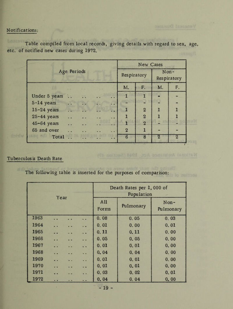 Notifications: Table compiled from local records, giving details with regard to sex, age, etc. of notified new cases during 1972. Age Periods New Cases Respiratory Non- Respiratory M. F. M. F. Under 5 years .. 1 1 - - 5 “14 years - - - - 15”24 years 1 2 1 1 25-44 years . . 1 2 1 1 45-64 years 1 2 - - 65 and over 2 1 - - Total 6 8 2 2 Tuberculosis Death Rate The following table is inserted for the purposes of comparison: Year Death Rates per 1, 000 of Population All Forms Pulmonary Non- Pulmonary 1963 0. 08 0. 05 0. 03 1964 0. 01 0. 00 0. 01 1965 0.11 0.11 9. 00 1966 0. 05 0. 05 0. 00 1967 0. 01 0. 01 0. 00 1968 0. 04 0. 04 0. 00 1969 0. 01 0. 01 0. 00 1970 0. 01 0, 01 0. 00 1971 0. 03 0. 02 0. 01 1972 0. 04 0. 04 0, 00