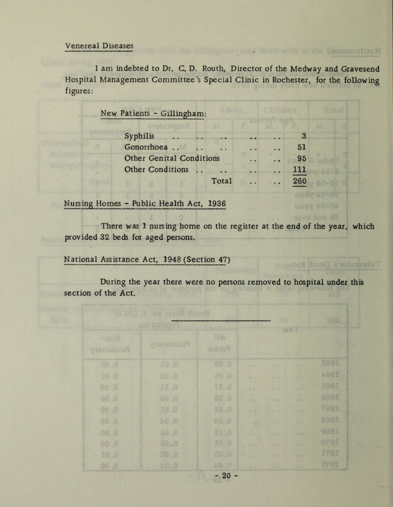 Venereal Diseases I am indebted to Dr. C. D. Routh, Director of the Medway and Gravesend Hospital Management Committee's Special Clinic in Rochester, for the following figures; New Patients - Gillingham: Syphilis .. .. .. .. .. 3 Gonorrhoea .. .. 51 Other Genital Conditions .. ., 95 Other Conditions . . .. . . ,. Ill Total , . . . 260 Nursing Homes - Public Health Act, 1936 There was 1 nursing home on the register at the end of the year, which provided 32 beds for aged persons. National Assistance Act, 1948 (Section 47) During the year there were no persons removed to hospital under this section of the Act.