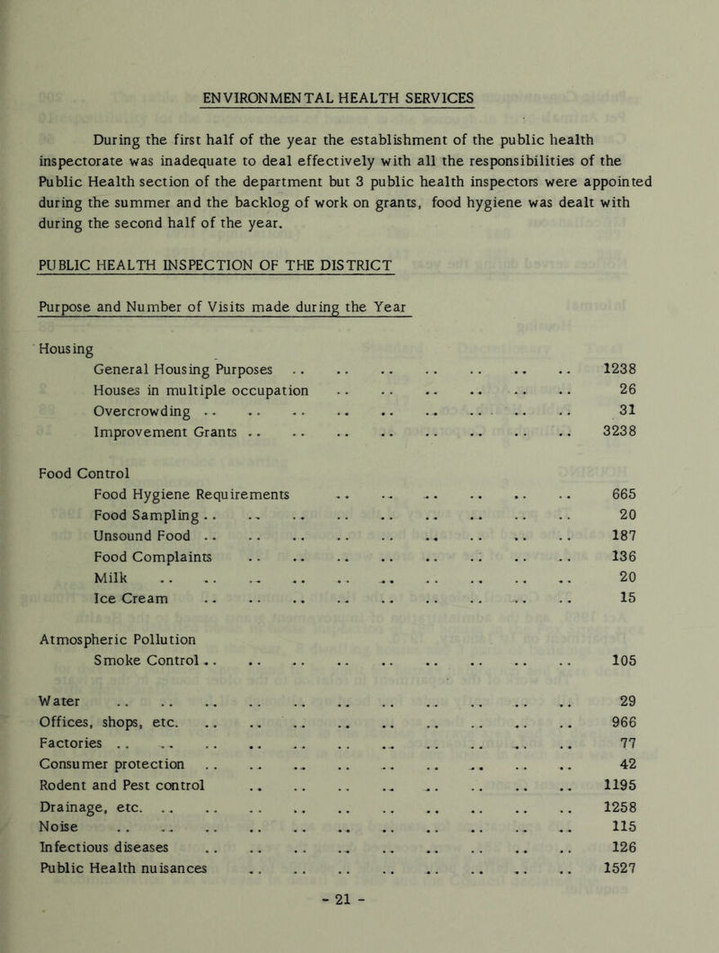 ENVIRONMENTAL HEALTH SERVICES During the first half of the year the establishment of the public health inspectorate was inadequate to deal effectively with all the responsibilities of the Public Health section of the department but 3 public health inspectors were appointed during the summer and the backlog of work on grants, food hygiene was dealt with during the second half of the year, PUBLIC HEALTH INSPECTION OF THE DISTRICT Purpose and Number of Visits made during the Year Hous ing General Housing Purposes .. . . 1238 Houses in multiple occupation .. .. .♦ . . .. 26 Overcrowding .. .» - • •» .. .. .. .. .. 31 Improvement Grants .. 3238 Food Control Food Hygiene Requirements .. ... .. .. .. 665 Food Sampling.. .. .. .. .. 20 Unsound Food 187 Food Complaints .. .. .. . . . . 136 Milk .. .. .. .. 20 Ice Cream 15 Atmospheric Pollution Smoke Control 105 Water 29 Offices, shops, etc. .. 966 Factories , . ., .. ., ,. . . .. .. ^, 77 Consumer protection .. 42 Rodent and Pest ccttitrol 1195 Drainage, etc 1258 Noise 115 Infectious diseases ,. .. .. 126 Public Health nuisances 1527