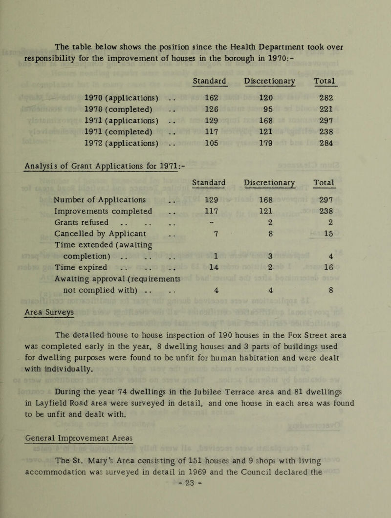The table below shows the position since the Health Department took over responsibility for the improvement of houses in the borough in 1970:- 1970 (applications) 1970 (completed) 1971 (applications) 1971 (completed) 1972 (applications) Analysis of Grant Applications for 1971:- Number of Applications Improvements completed Grants refused Cancelled by Applicant Time extended (awaiting completion) Time expired Awaiting approval (requirements not complied with) .. Standard Discretionary Total 162 120 282 126 95 221 129 168 297 117 121 238 105 179 284 Standard Discretionary Total 129 168 297 117 121 238 2 2 7 8 15 1 3 4 14 2 16 4 4 8 Area Surveys The detailed house to house inspection of 190 houses in the Fox Street area was completed early in the year, 8 dwelling houses and 3 parts of buildings used for dwelling purposes were found to be unfit for human habitation and were dealt with individually. During the year 74 dwellings in the Jubilee Terrace area and 81 dwellings in Layfield Road area were surveyed in detail, and one house in each area was found to be unfit and dealt with. General Improvement Areas The St. Mary's Area consisting of 151 houses and 9 shops with living accommodation was surveyed in detail in 1969 and the Council declared the