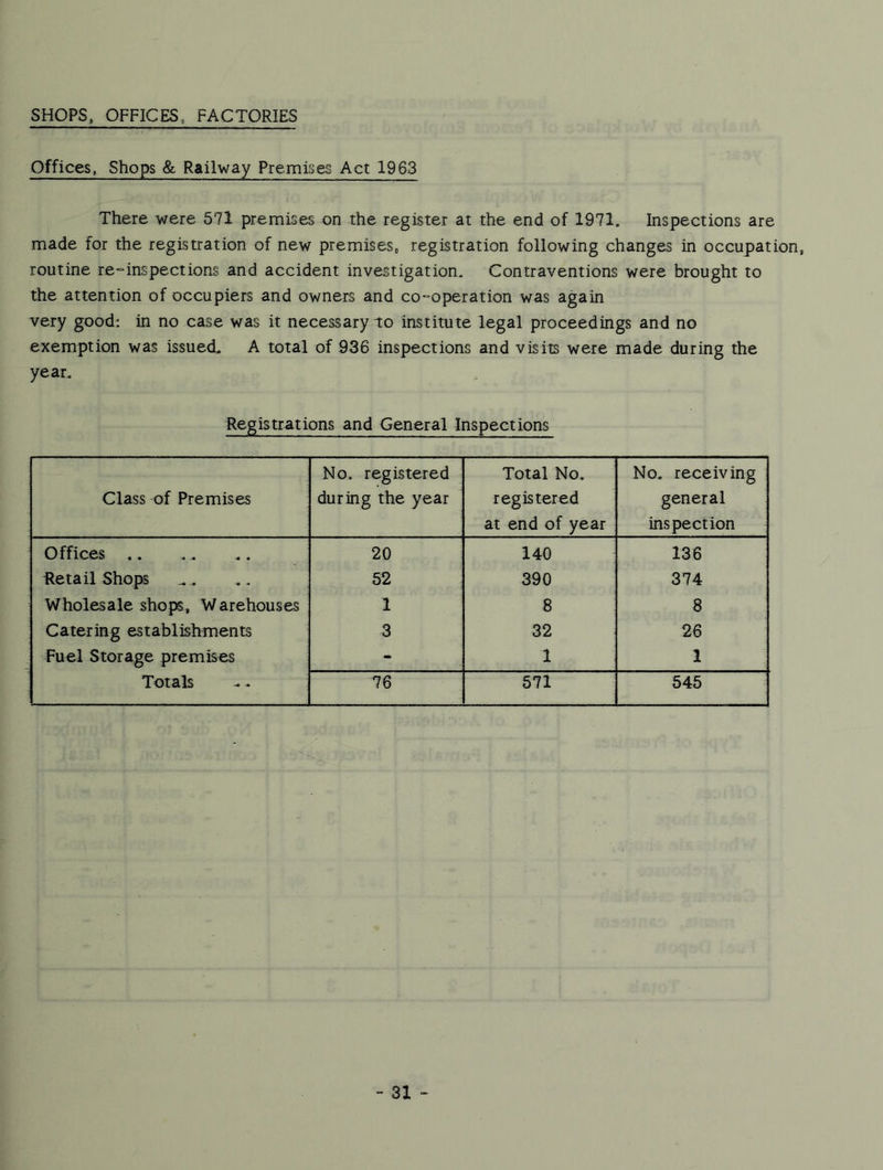 SHOPS, OFFICES, FACTORIES Offices, Shops & Railway Premises Act 1963 There were 571 premises on the register at the end of 1971. Inspections are made for the registration of new premises, registration following changes in occupation, routine re-* inspect ions and accident investigation. Contraventions were brought to the attention of occupiers and owners and co-operation was again very good: in no case was it necessary to institute legal proceedings and no exemption was issued. A total of 936 inspections and visits were made during the year. Registrations and General Inspections Class of Premises No. registered during the year Total No. registered at end of year No. receiving general inspection Offices .. 20 140 136 iletail Shops 52 390 374 Wholesale shops, Warehouses 1 8 8 Catering establishments 3 32 26 Fuel Storage premises - 1 1 Totals 76 571 545