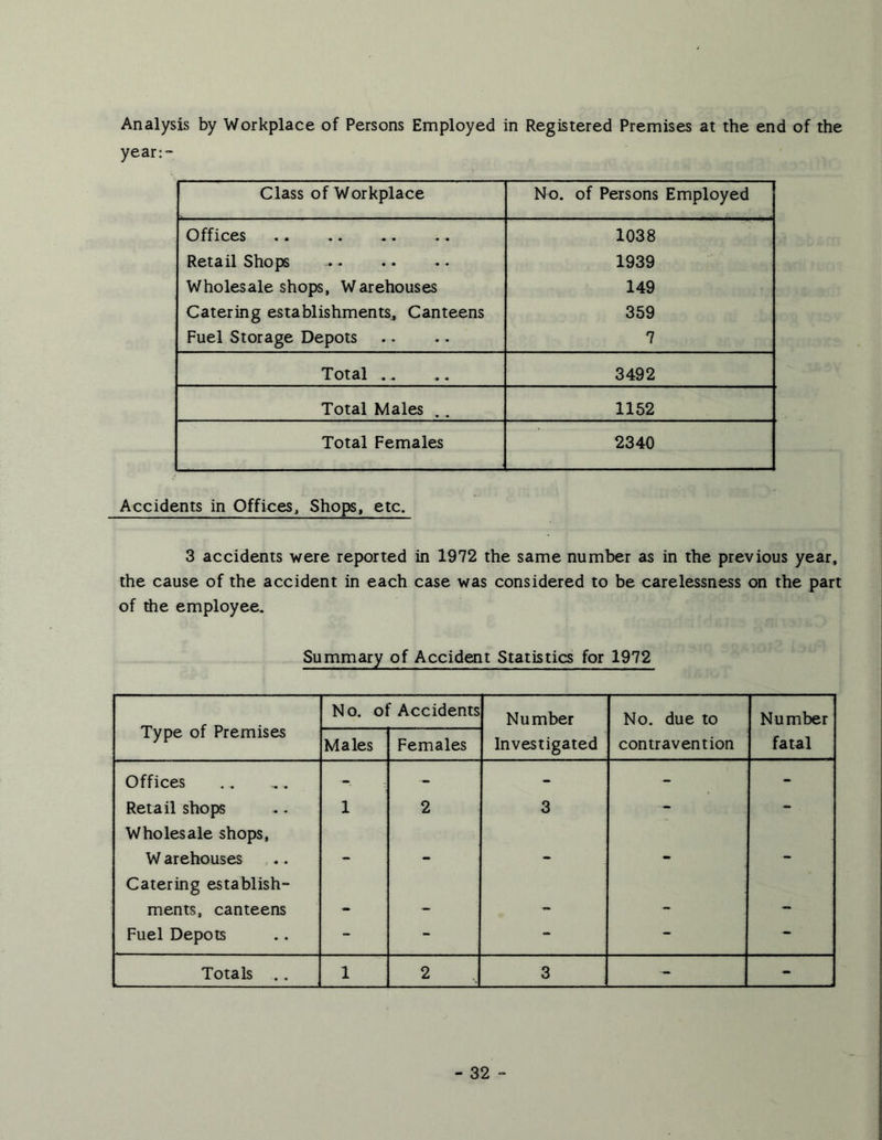 Analysis by Workplace of Persons Employed in Registered Premises at the end of the year:- Class of Workplace No. of Persons Employed Offices 1038 Retail Shops 1939 Wholesale shops, Warehouses 149 Catering establishments. Canteens 359 Fuel Storage Depots 7 Total .. 3492 Total Males . . 1152 Total Females 2340 Accidents in Offices, Shops, etc. 3 accidents were reported in 1972 the same number as in the previous year, the cause of the accident in each case was considered to be carelessness on the part of die employee. Summary of Accident Statistics for 1972 Type of Premises No. of Accidents Number No. due to Number Males Females Investigated ! contravention fatal Offices - - - - - Retail shops 1 2 3 - - Wholesale shops, W arehouses _ Catering establish- ments, canteens «. Fuel Depots - - - - - Totals .. 1 2 3 - -