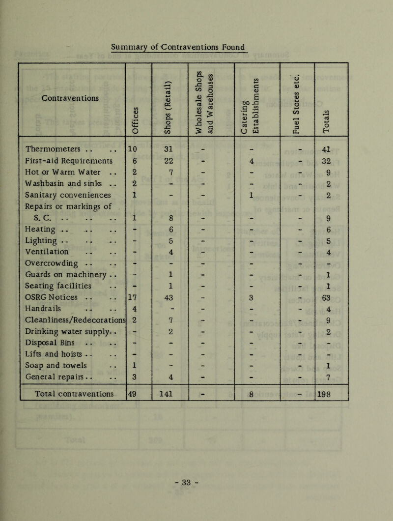 Summary of Contraventions Found Contraventions Offices Shops (Retail) Wholesale Shops and Warehouses Catering Establishments Fuel Stores etc. Totals Thermometers .. 10 31 _ _ 41 First-aid Requirements 6 22 4 - 32 Hot or Warm Water .. 2 7 - - - 9 Washbasin and sinks 2 - - - - 2 Sanitary conveniences 1 - - 1 - 2 Repairs or markings of S. C 1 8 . 9 Heating .. - 6 - - 6 Lighting 5 - - 5 Ventilation 4 - - - 4 Overcrowding - - -  - Guards on machinery .. 1 - 1 Seating facilities - 1 - - - 1 OSRG Notices .. 17 43 - 3 - 63 Handrails .. 4 - - 4 Cleanliness/Redecorations 2 7 - - - 9 Drinking water supply.- - 2 - - 2 Disposal Bins “ - - - - Lifts and hoists - . - - - - - Soap and towels 1 - - - 1 Gaieral repairs.. 3 4 - - - 7 Total contraventions 49 141 - 8 - 198